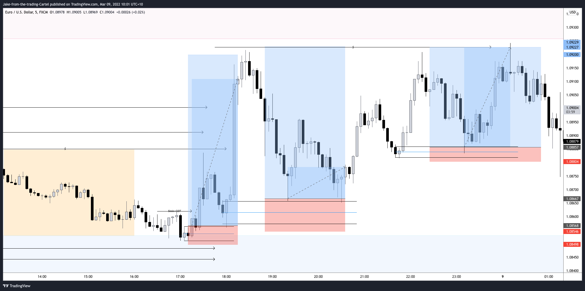 FX:EURUSD Chart Image by Jake-from-the-trading-Cartel