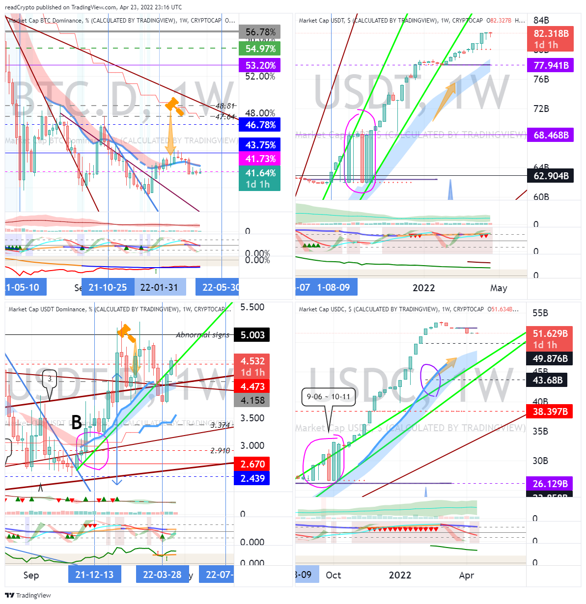 CRYPTOCAP:BTC.D Chart Image by readCrypto