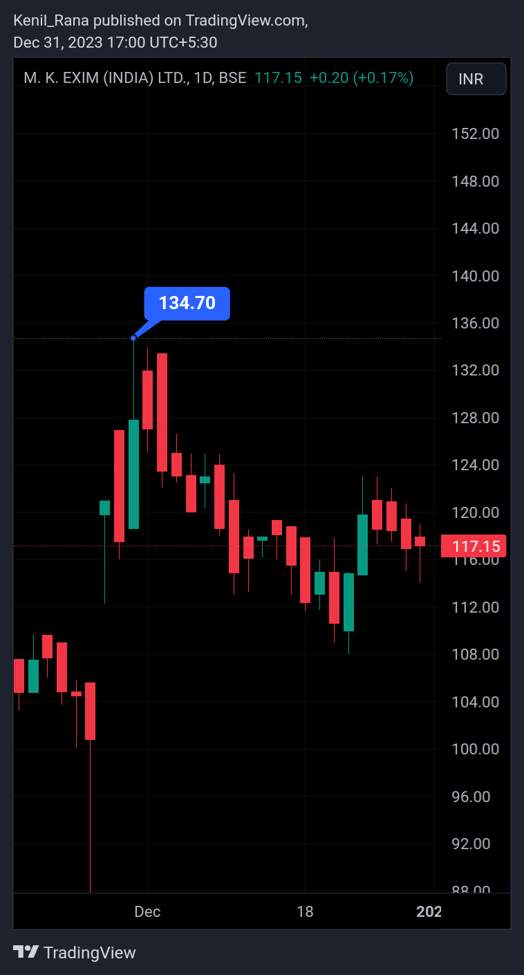 BSE_DLY:MKEXIM Chart Image by Kenil_Rana