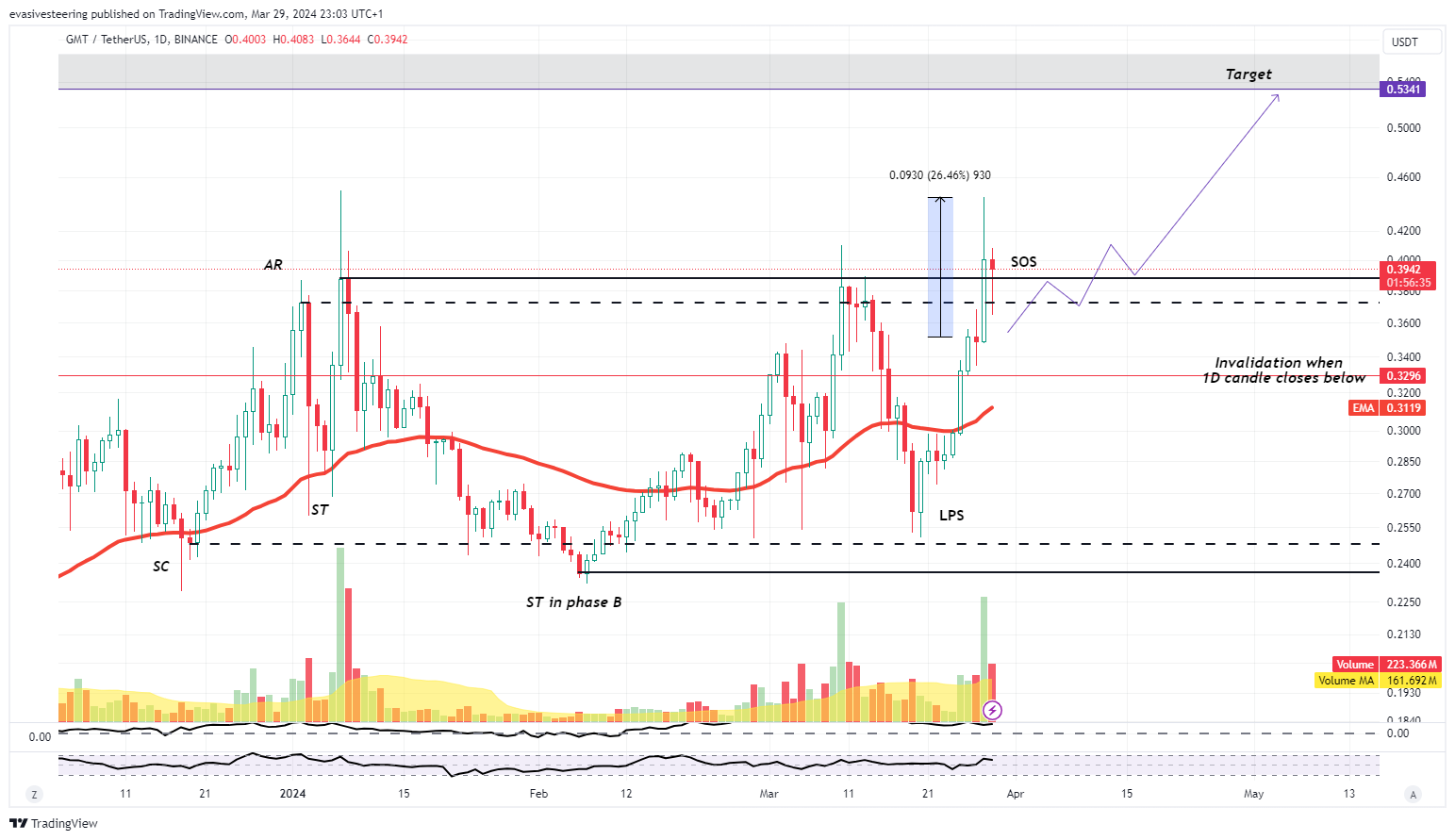 BINANCE:GMTUSDT Chart Image by evasivesteering