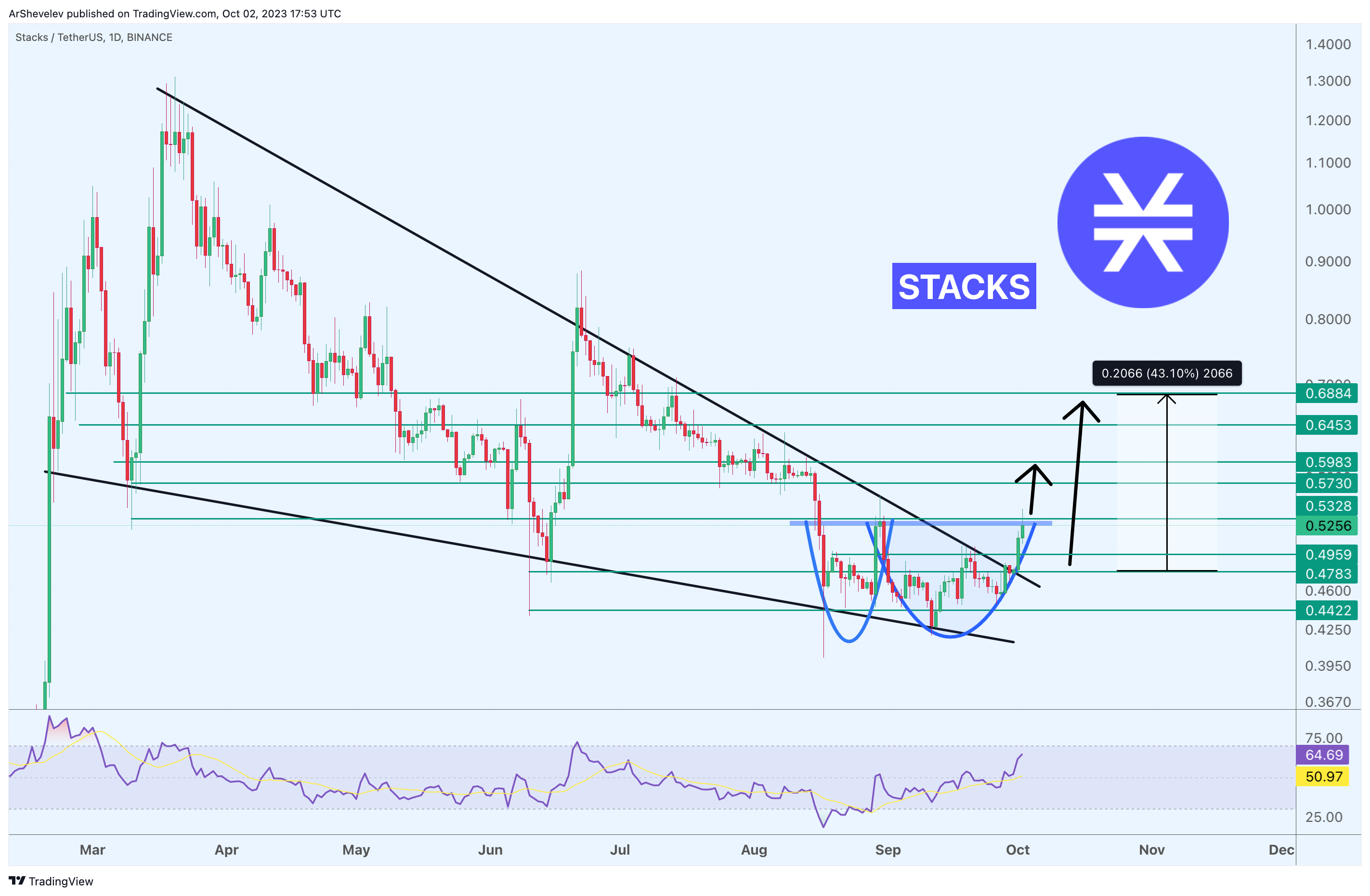 BINANCE:STXUSDT Chart Image by ArtemFuturesTrading