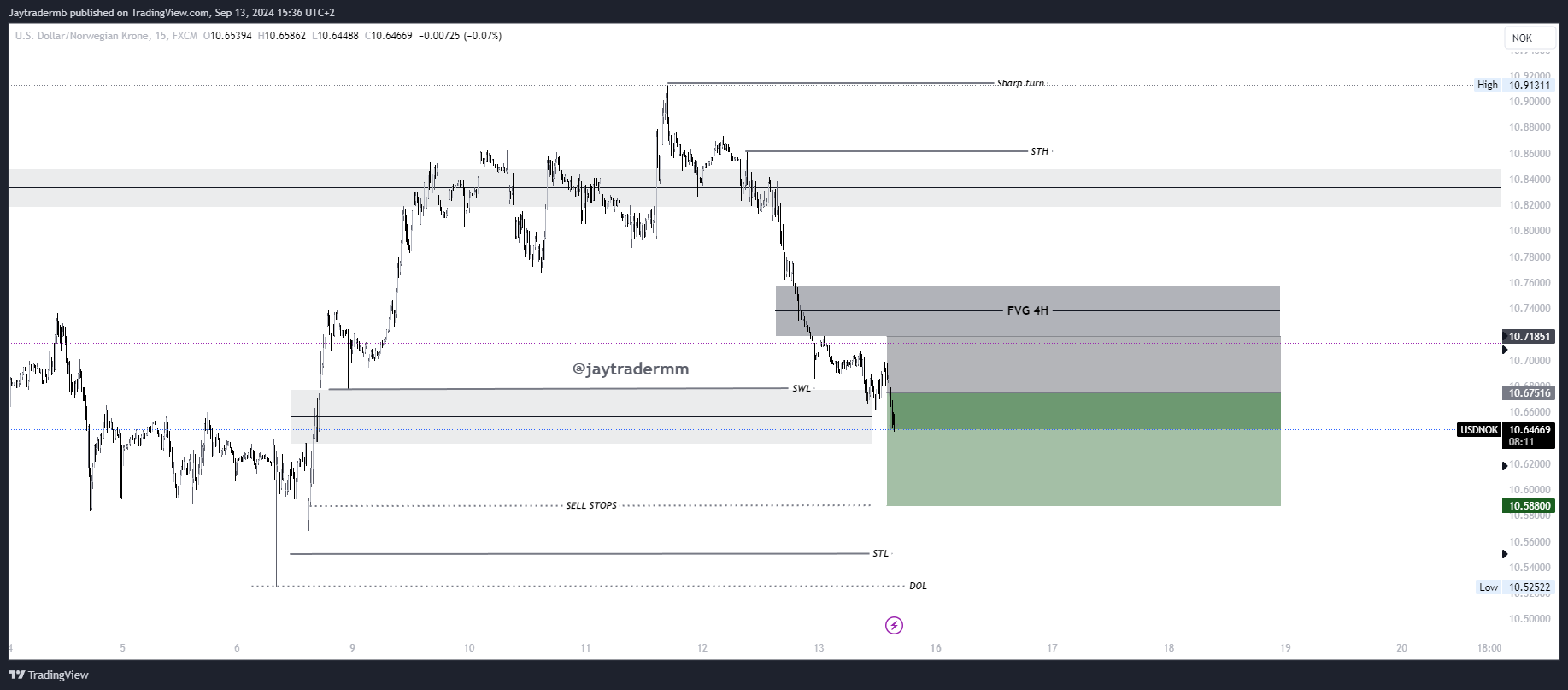 FX:USDNOK Chart Image by Jaytradermb