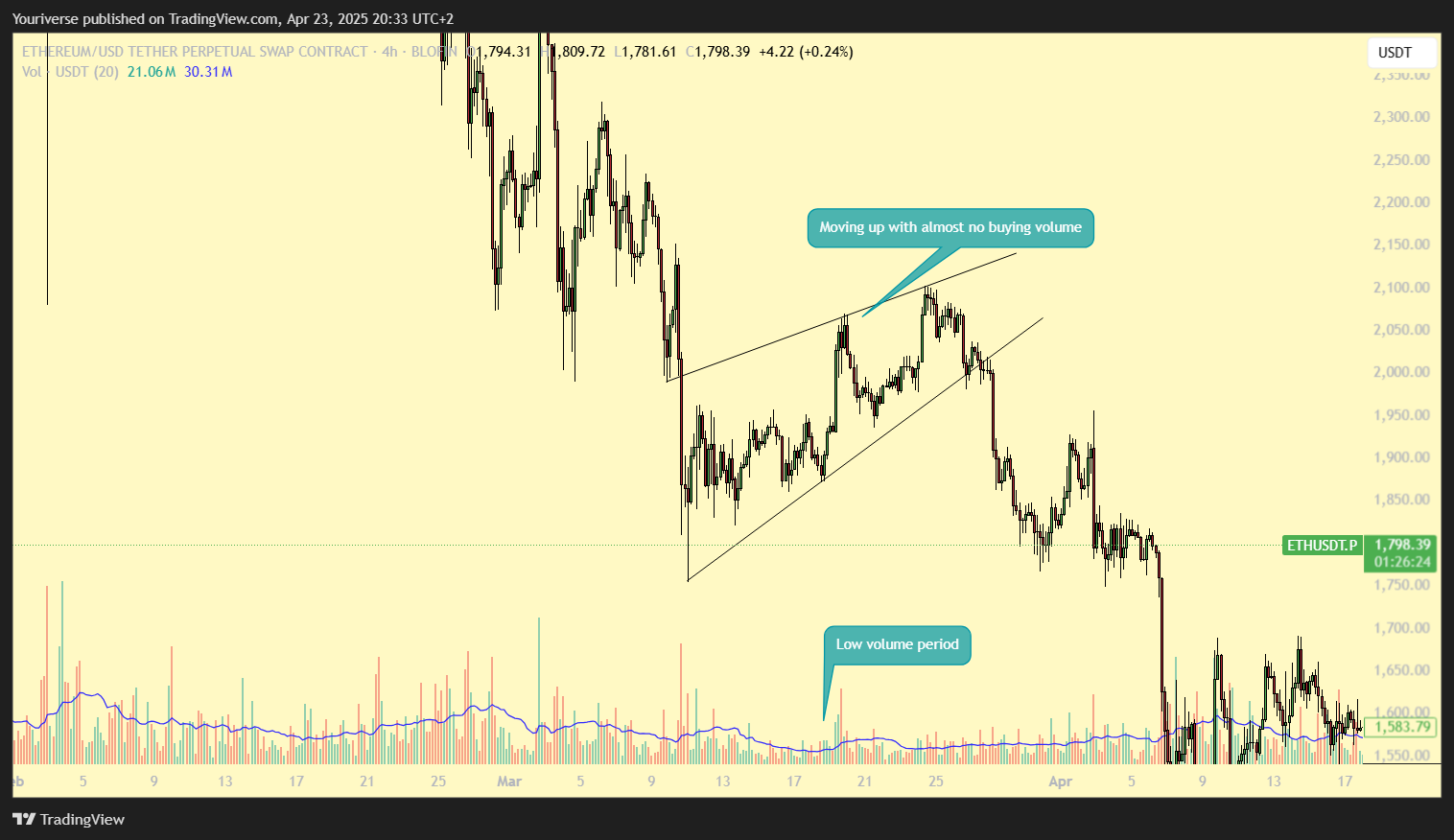 BLOFIN:ETHUSDT.P Chart Image by Youriverse