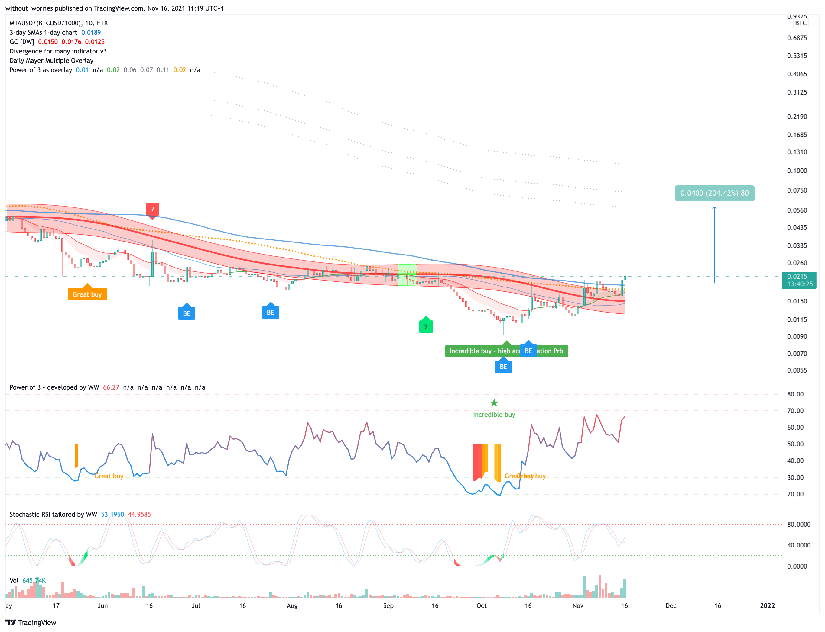 FTX:MTAUSD/(BITSTAMP:BTCUSD/1000) Chart Image by without_worries