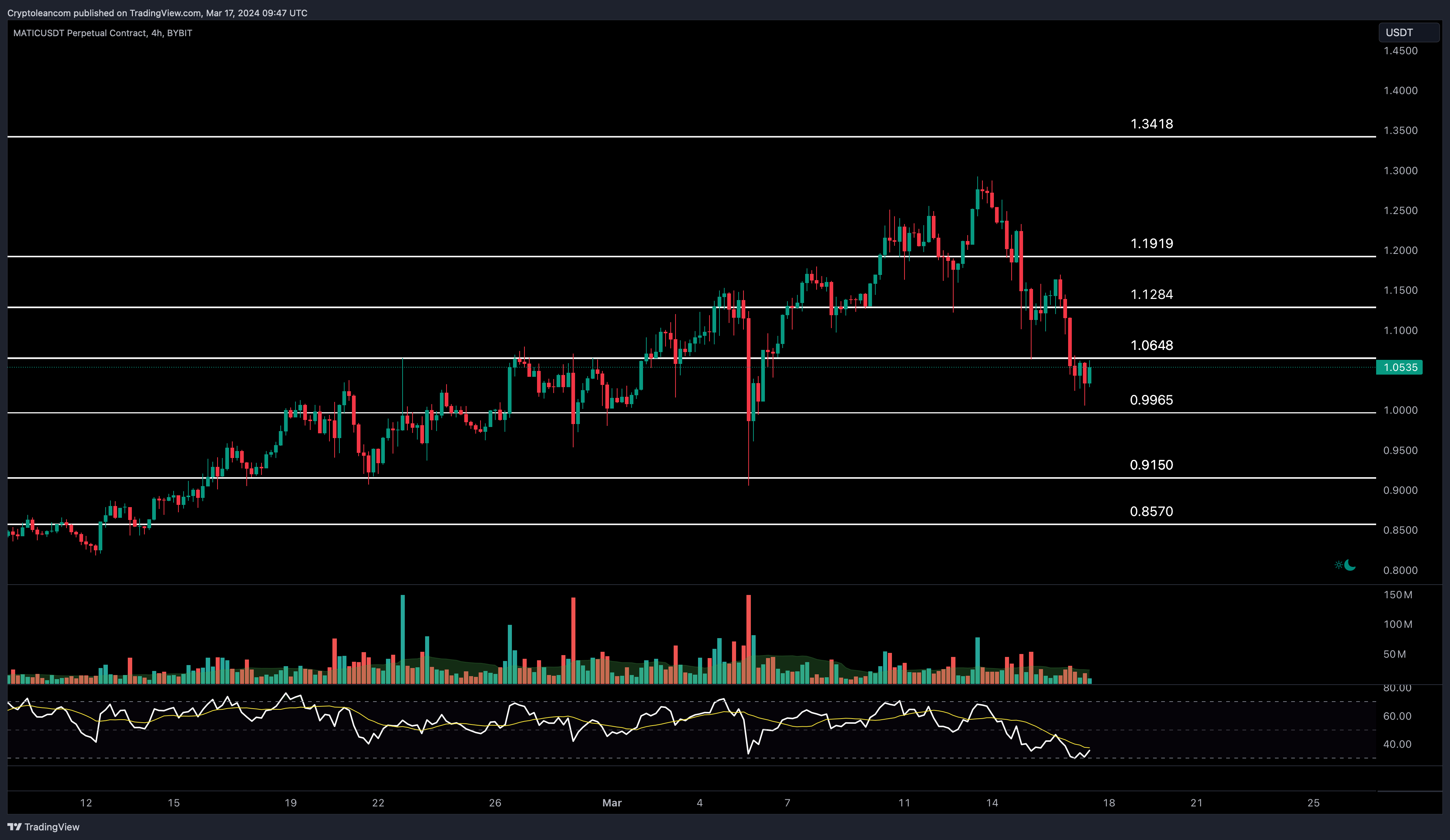 BYBIT:MATICUSDT.P Chart Image by Trade-Lean