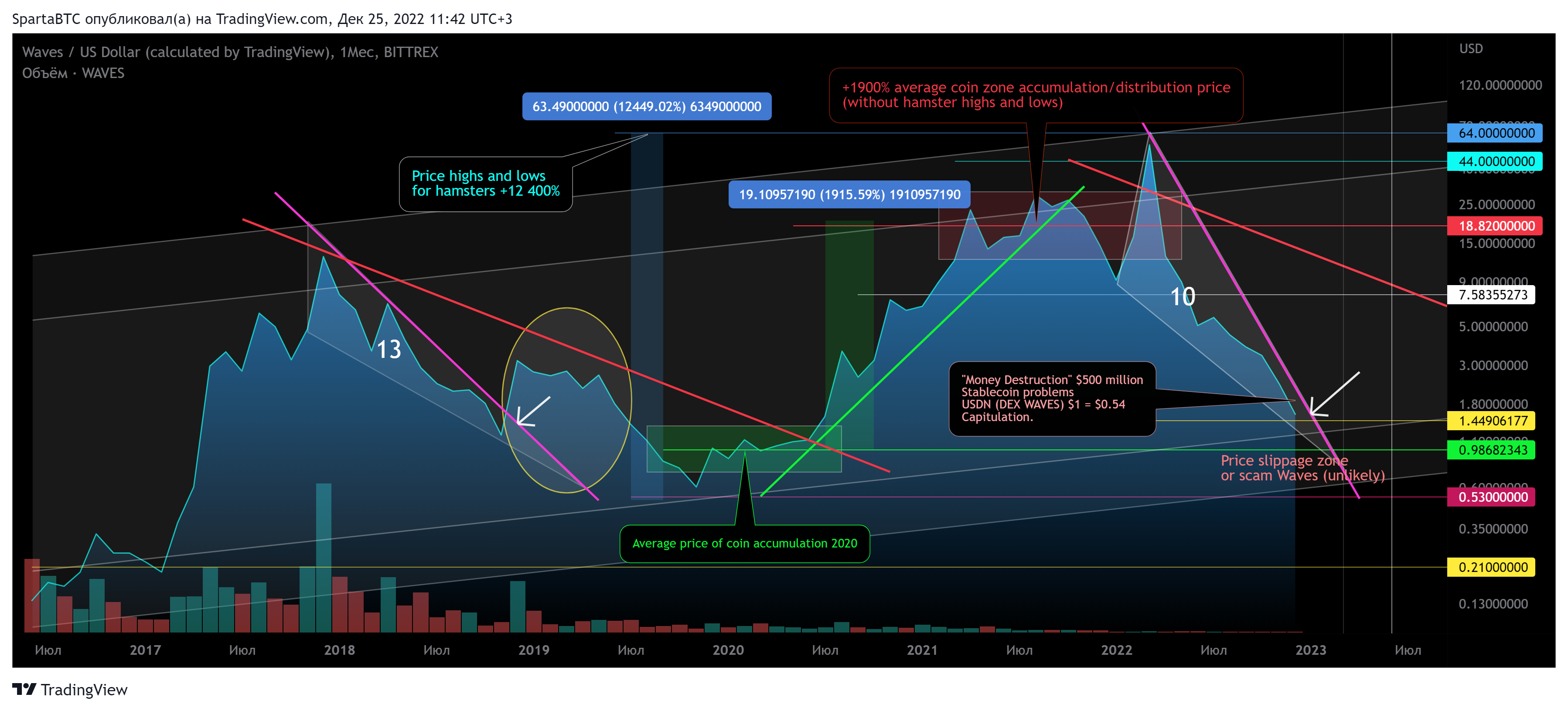 BITTREX:WAVESUSD Chart Image by SpartaBTC