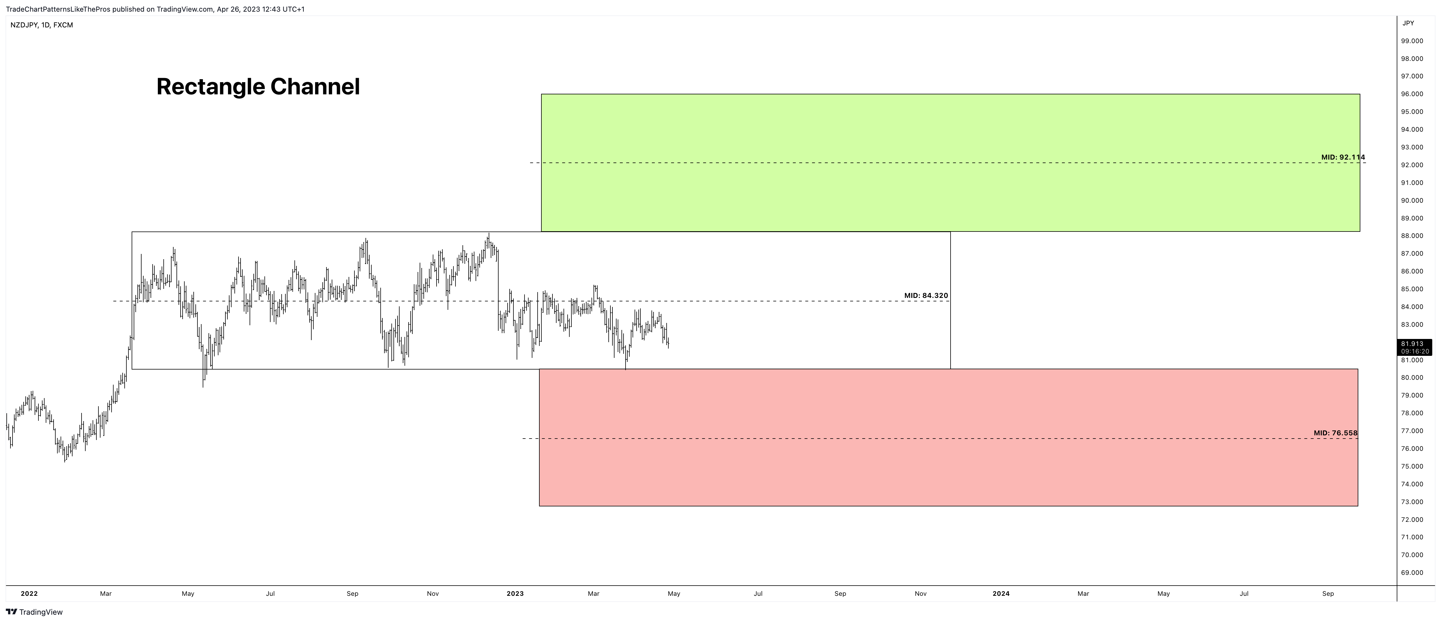 FX:NZDJPY Chart Image by TradeChartPatternsLikeThePros