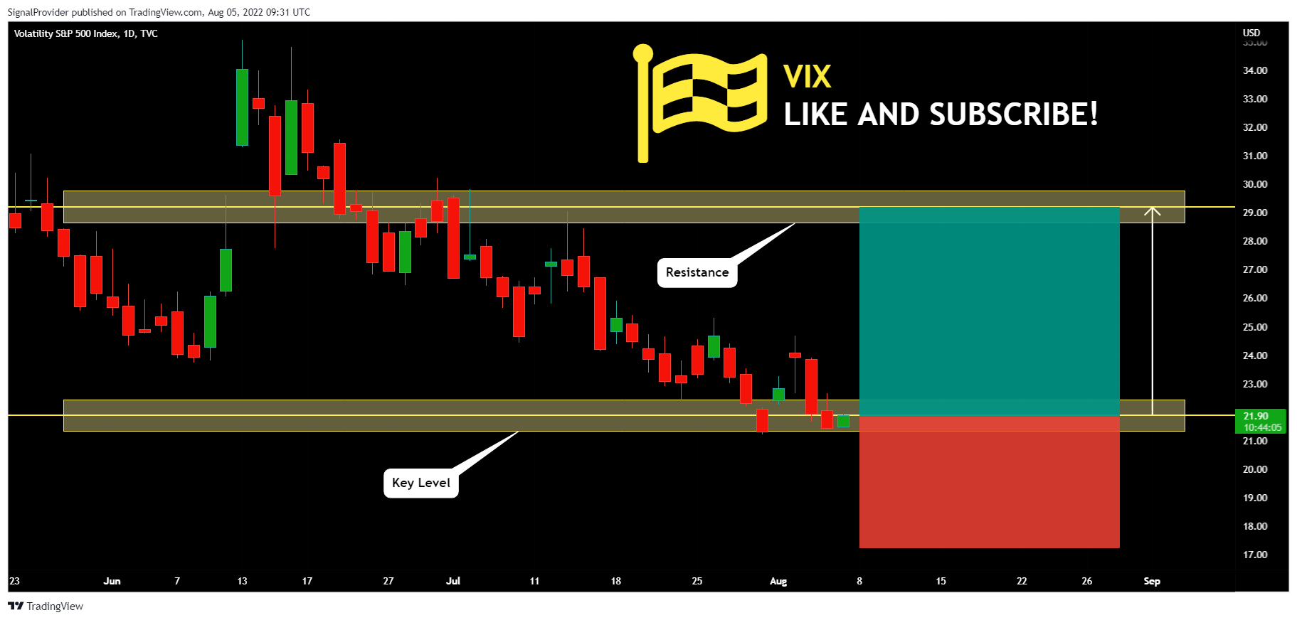 TVC:VIX Chart Image by SignalProvider
