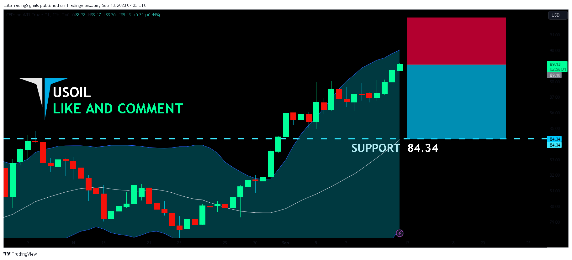 TVC:USOIL Chart Image by EliteTradingSignals