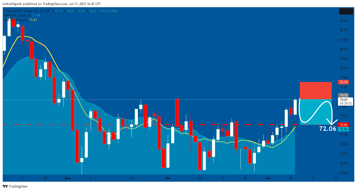 TVC:USOIL Chart Image by UnitedSignals