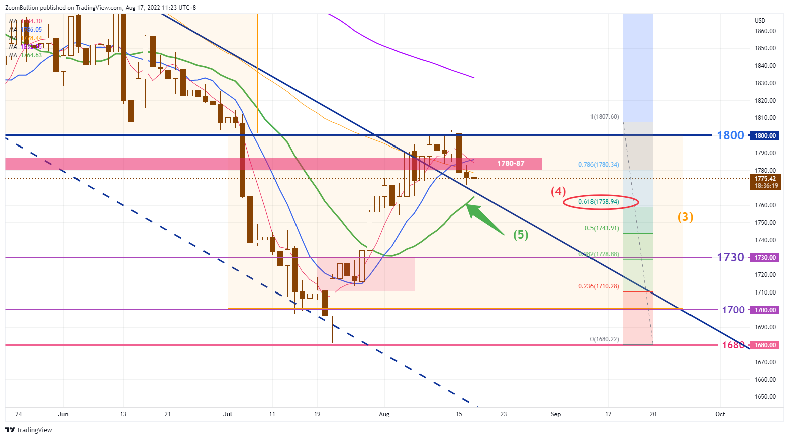 TVC:GOLD Chart Image by 1uptick