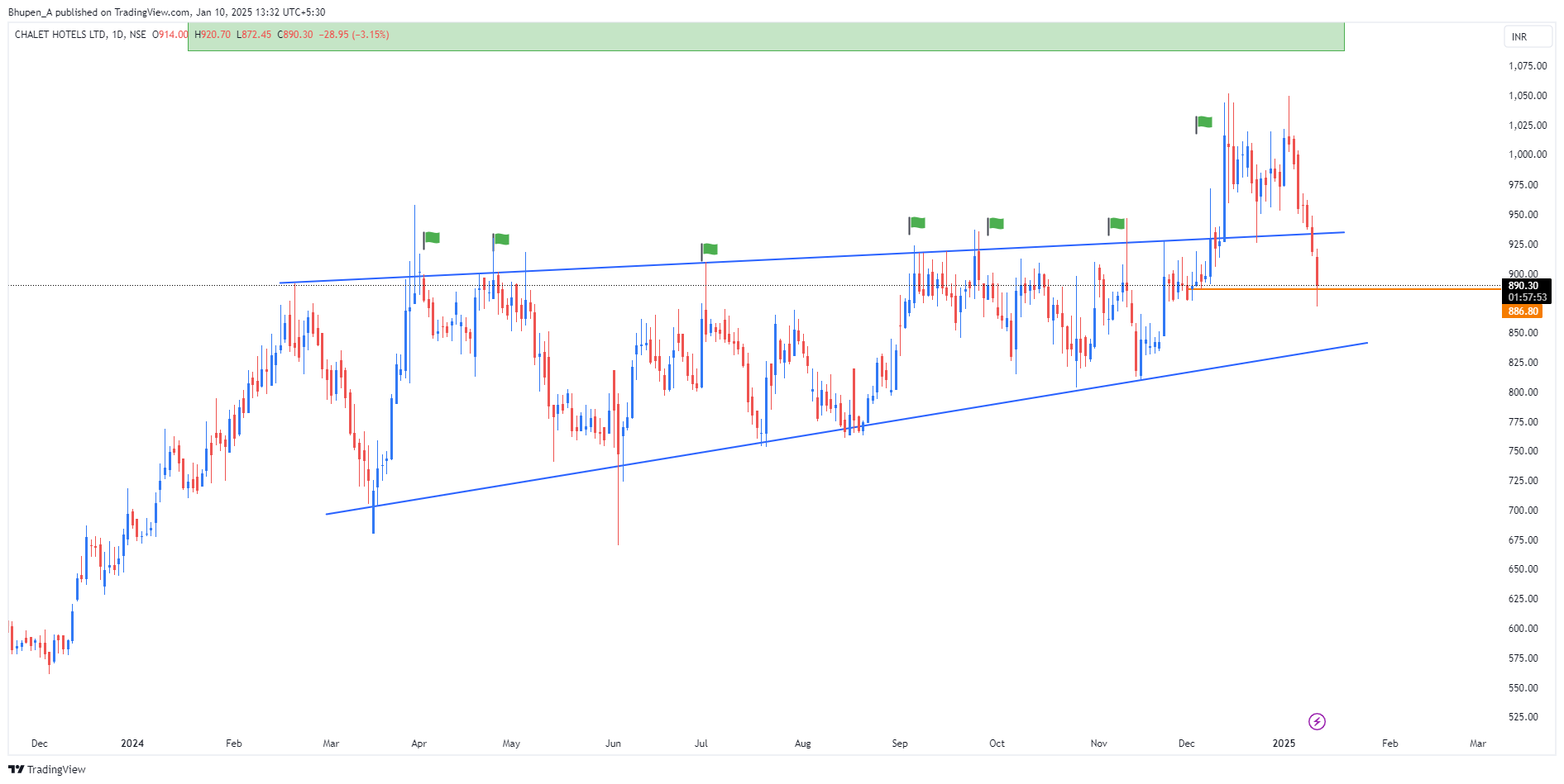 NSE:CHALET Chart Image by Bhupen_A