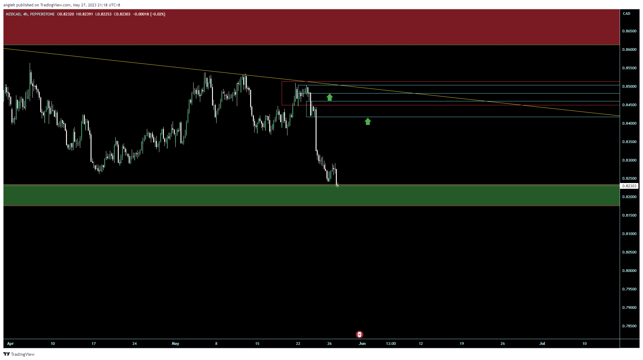 PEPPERSTONE:NZDCAD Chart Image by angieh
