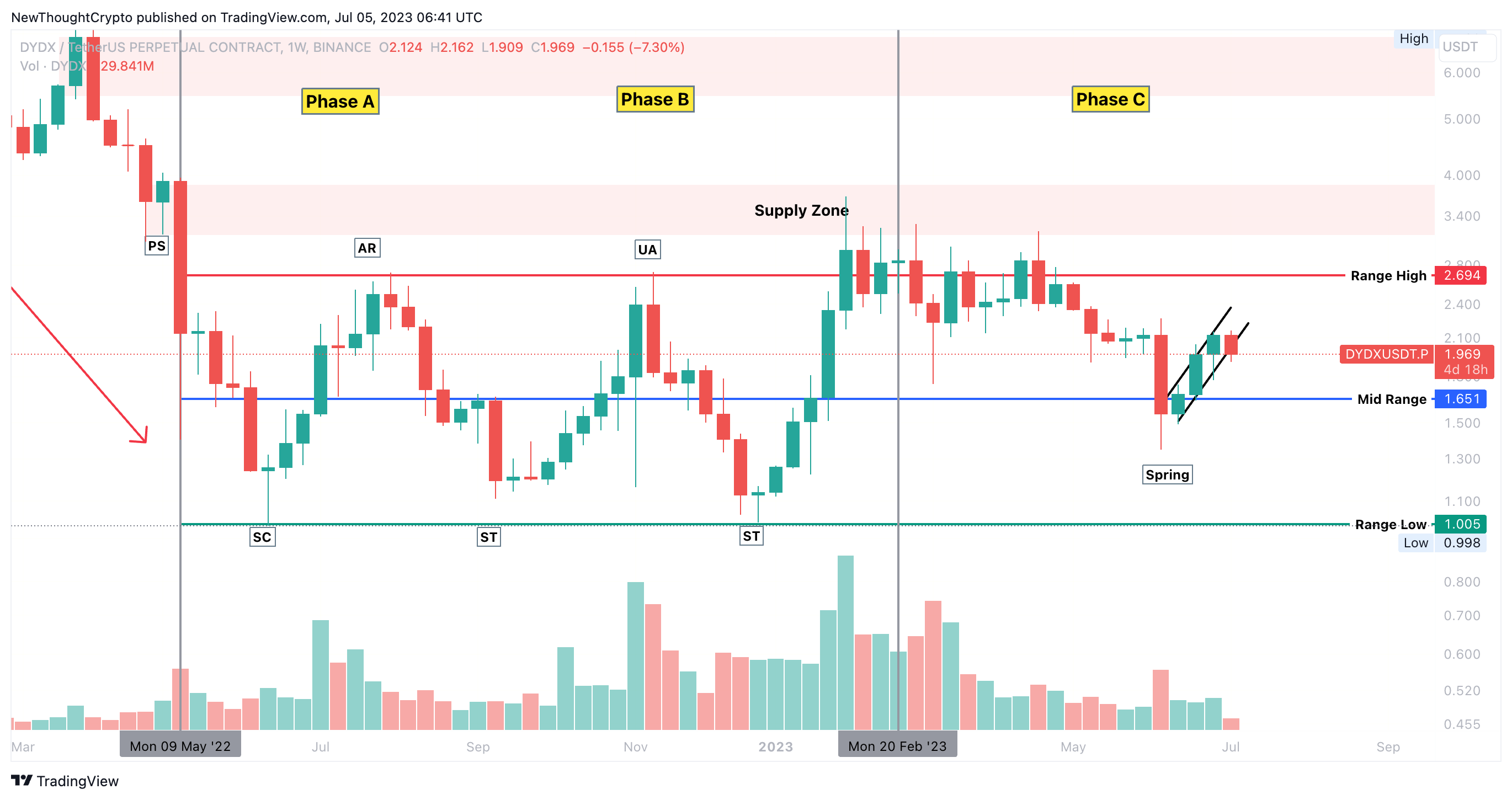 BINANCE:DYDXUSDT.P Chart Image by NewThoughtCrypto