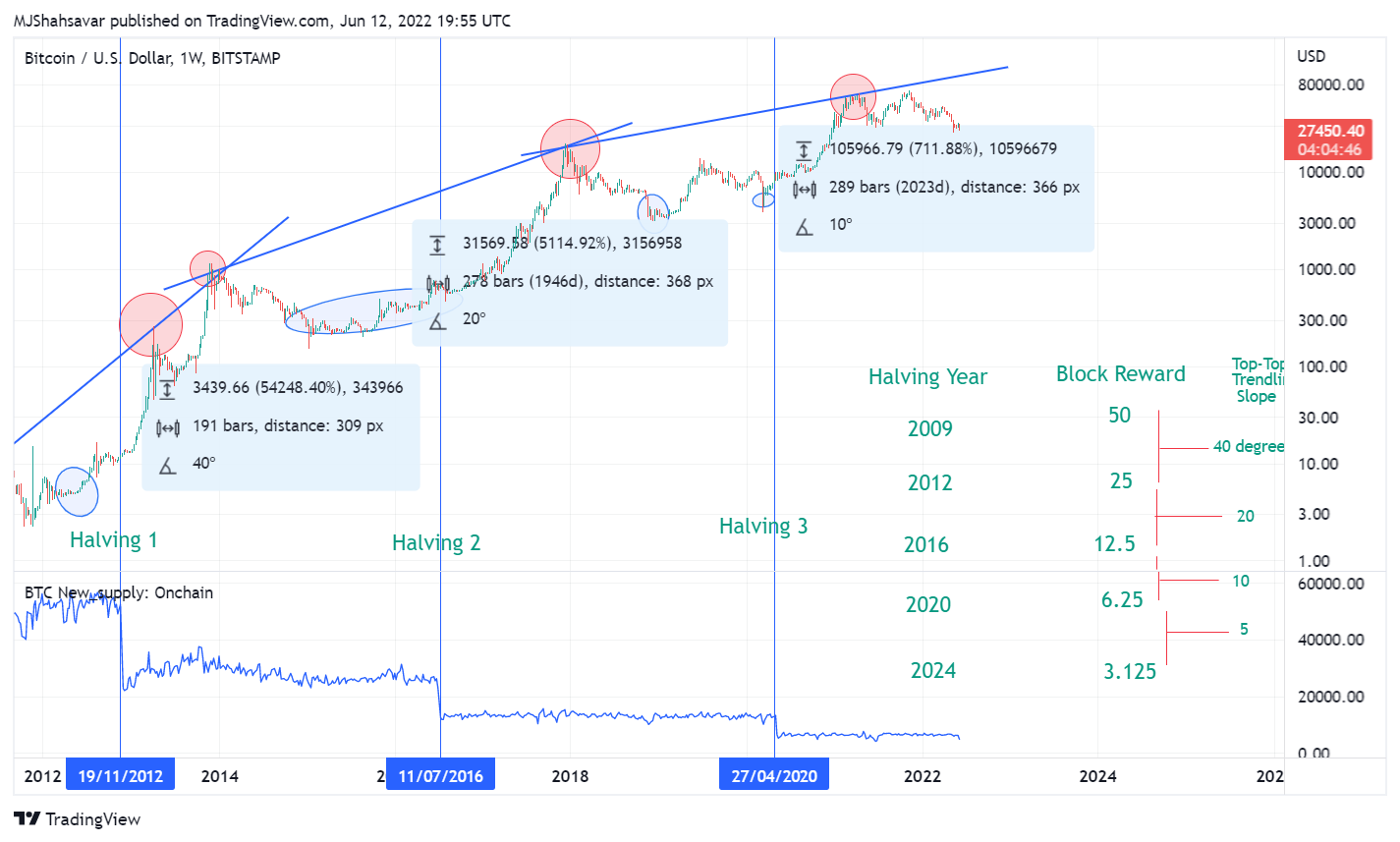 BITSTAMP:BTCUSD Chart Image by cryptoonchain
