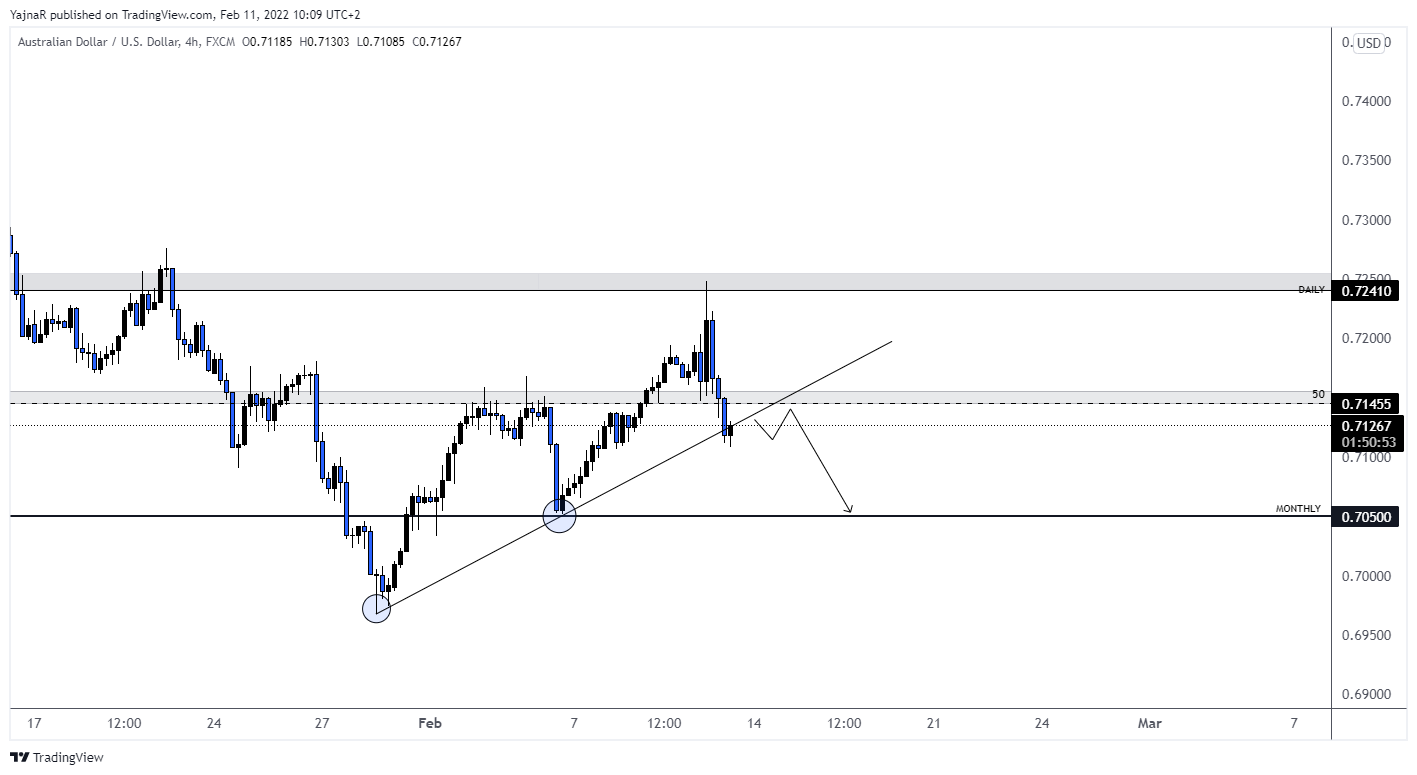FX:AUDUSD Chart Image by YajnaR