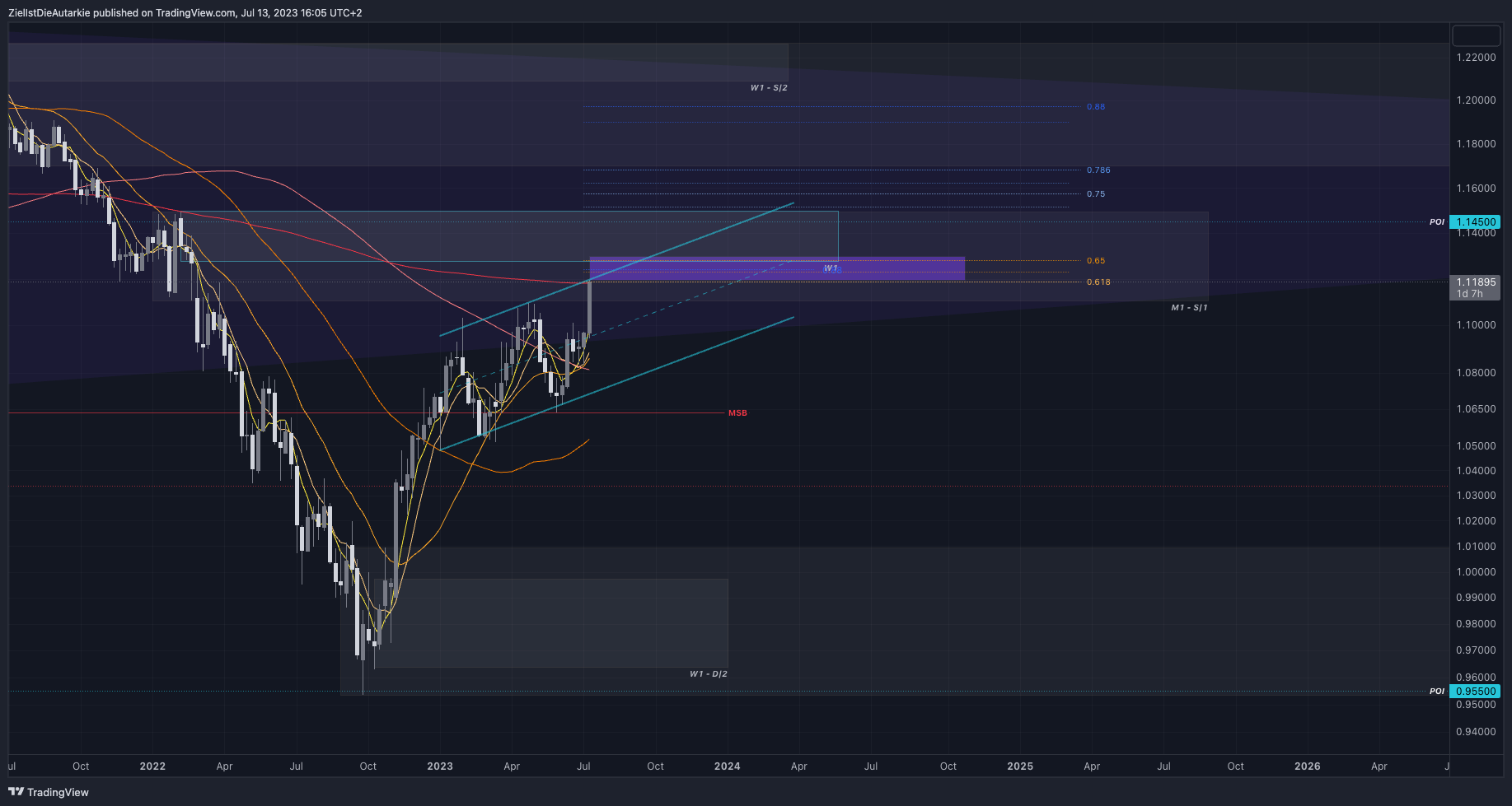 FX:EURUSD Chart Image by ZielIstDieAutarkie