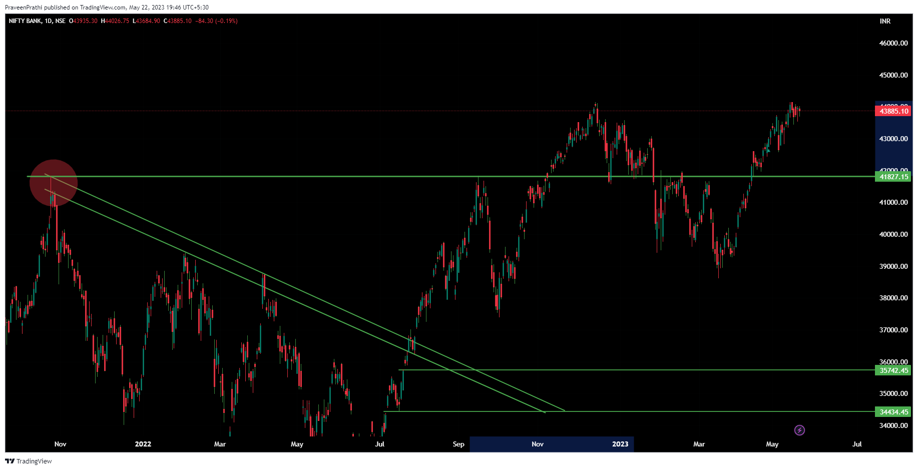 NSE:BANKNIFTY Chart Image by IIT-Trader