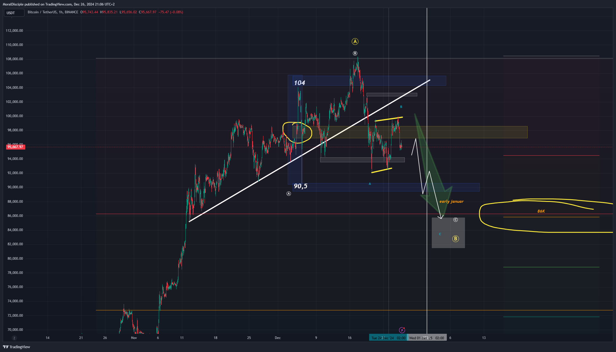 BINANCE:BTCUSDT Chart Image by MoralDisciple