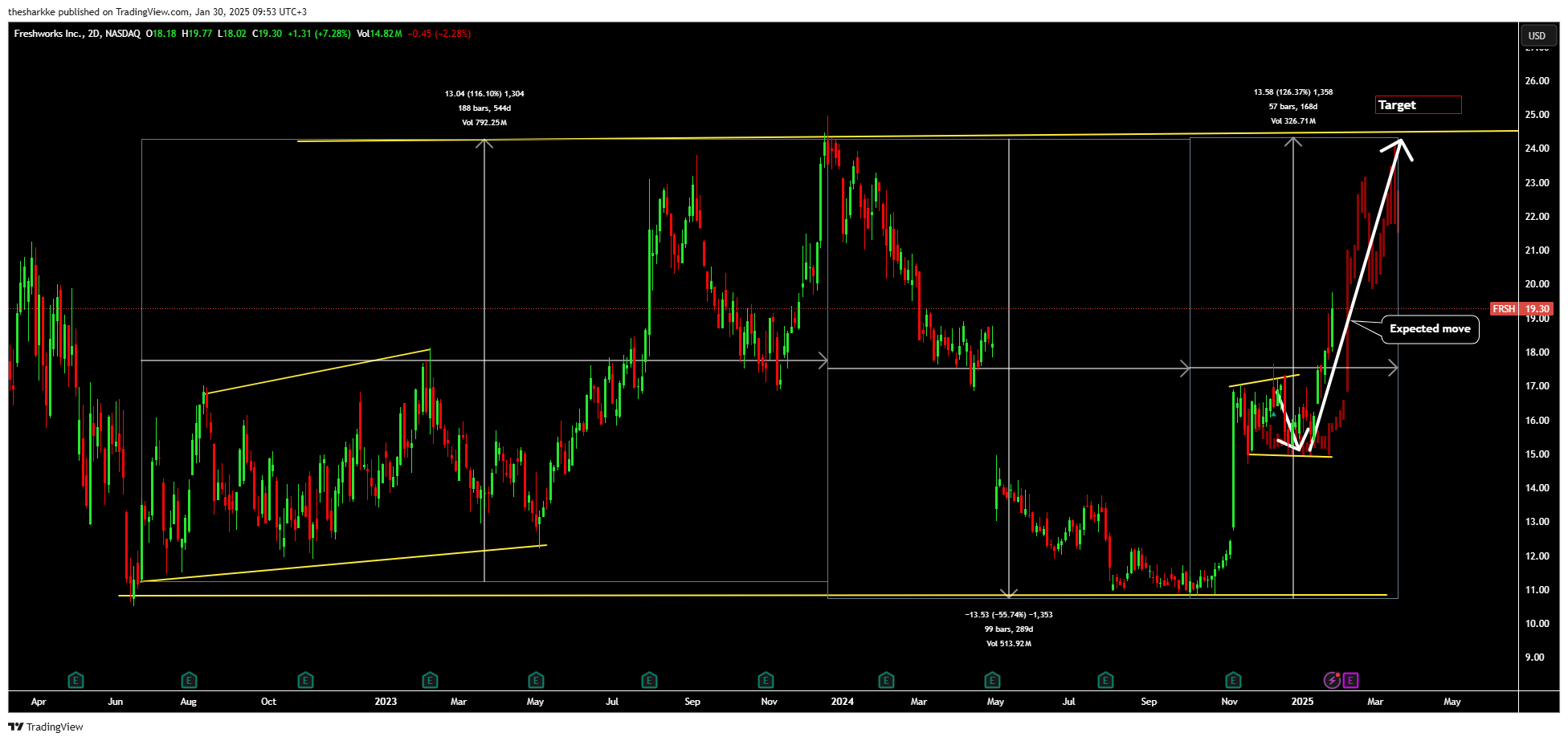 NASDAQ:FRSH Chart Image by thesharkke