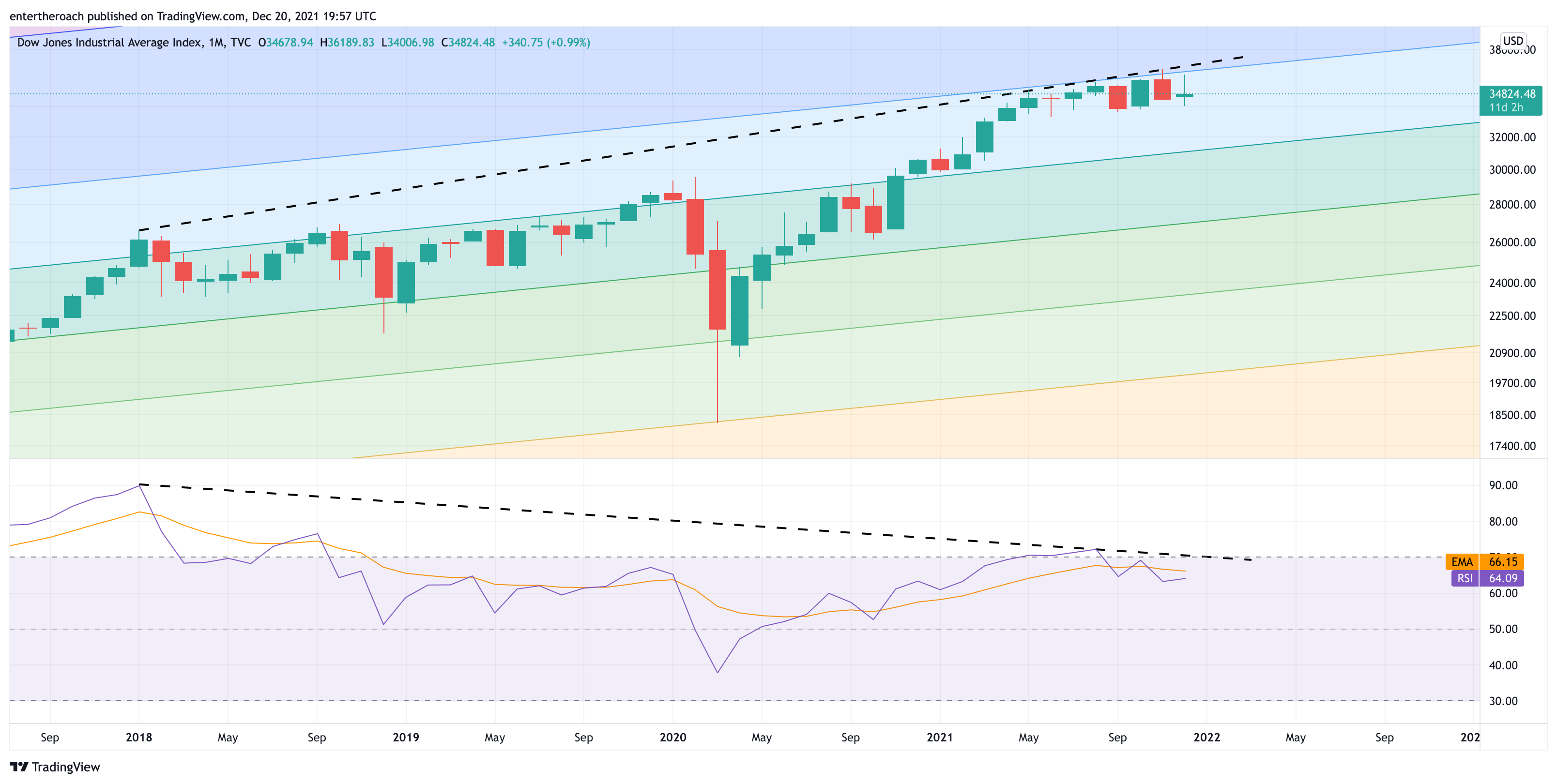 TVC:DJI Chart Image by TradingThroughTheLens