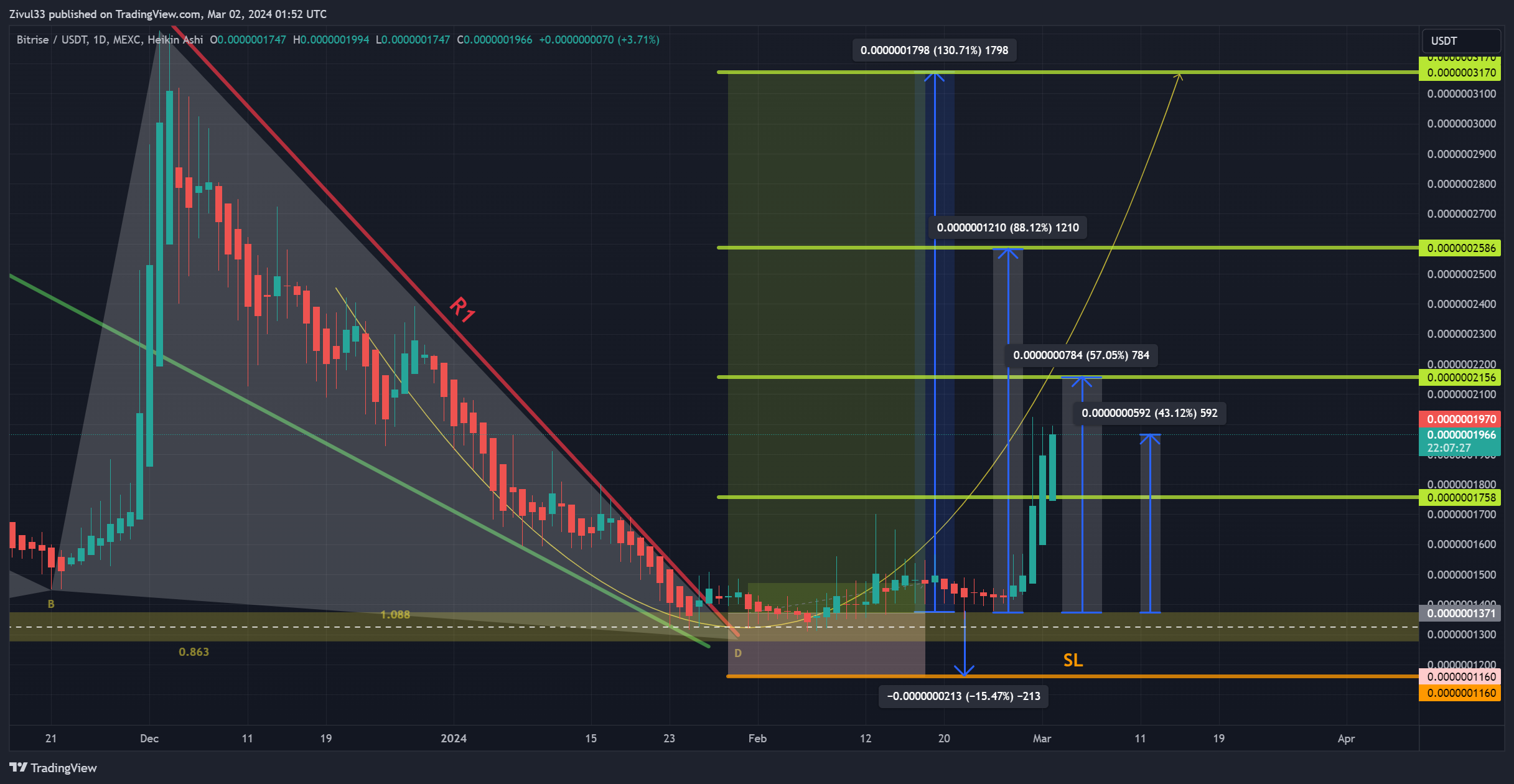 MEXC:BRISEUSDT Chart Image by Zivul33