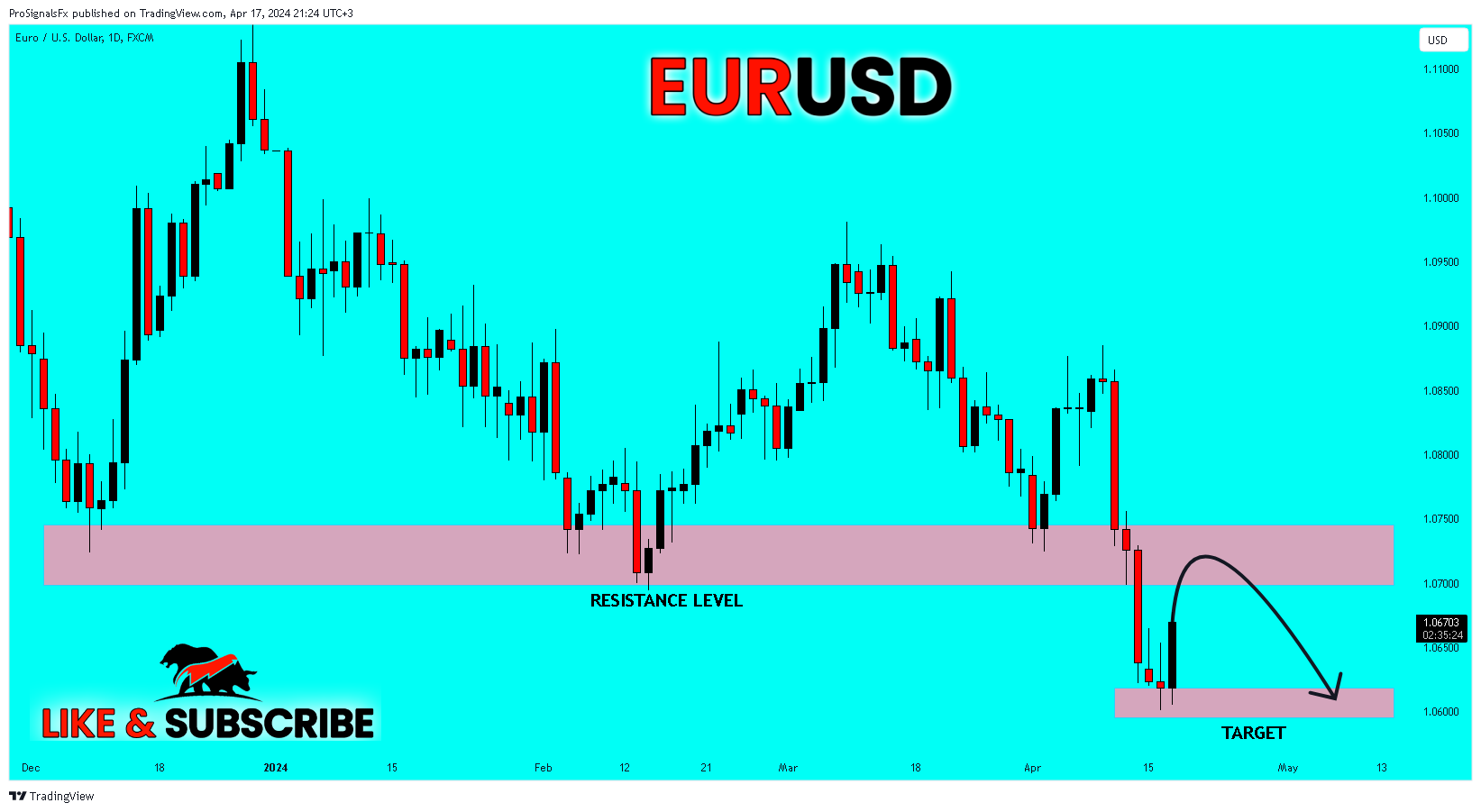 FX:EURUSD Chart Image by ProSignalsFx