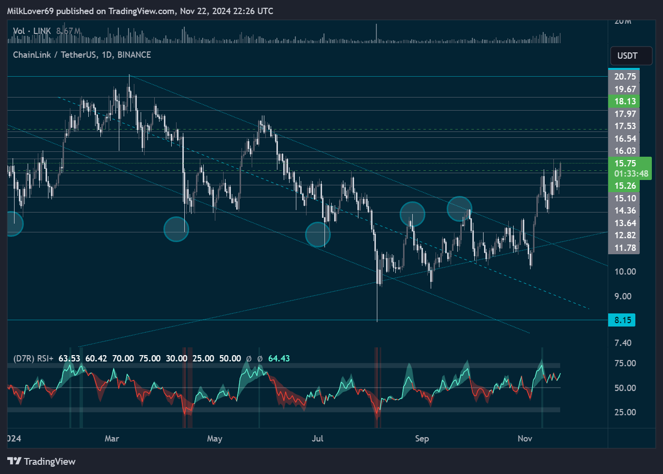 BINANCE:LINKUSDT Chart Image by MilkLover69
