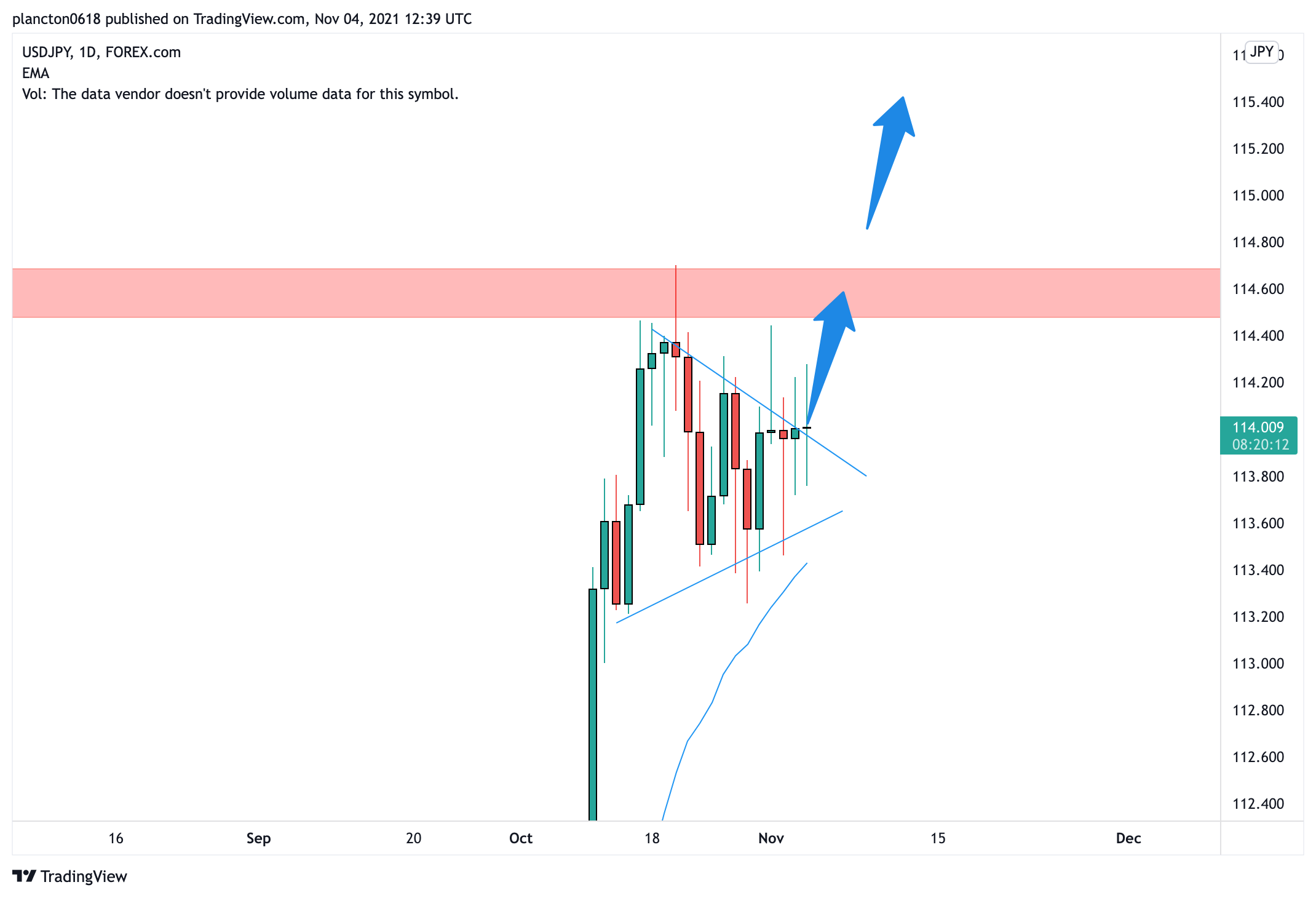 FOREXCOM:USDJPY Chart Image by InkyGrip