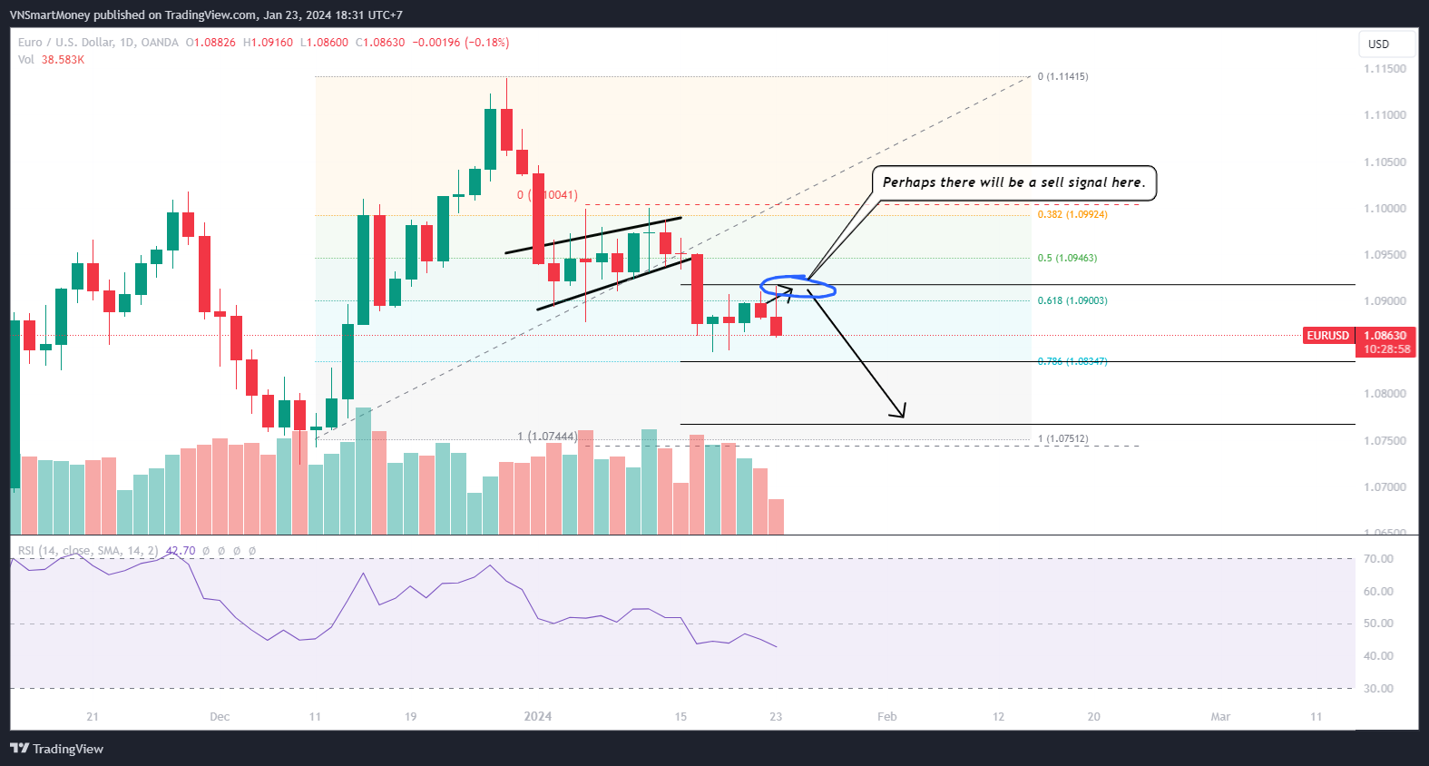 OANDA:EURUSD Chart Image by VNSmartMoney