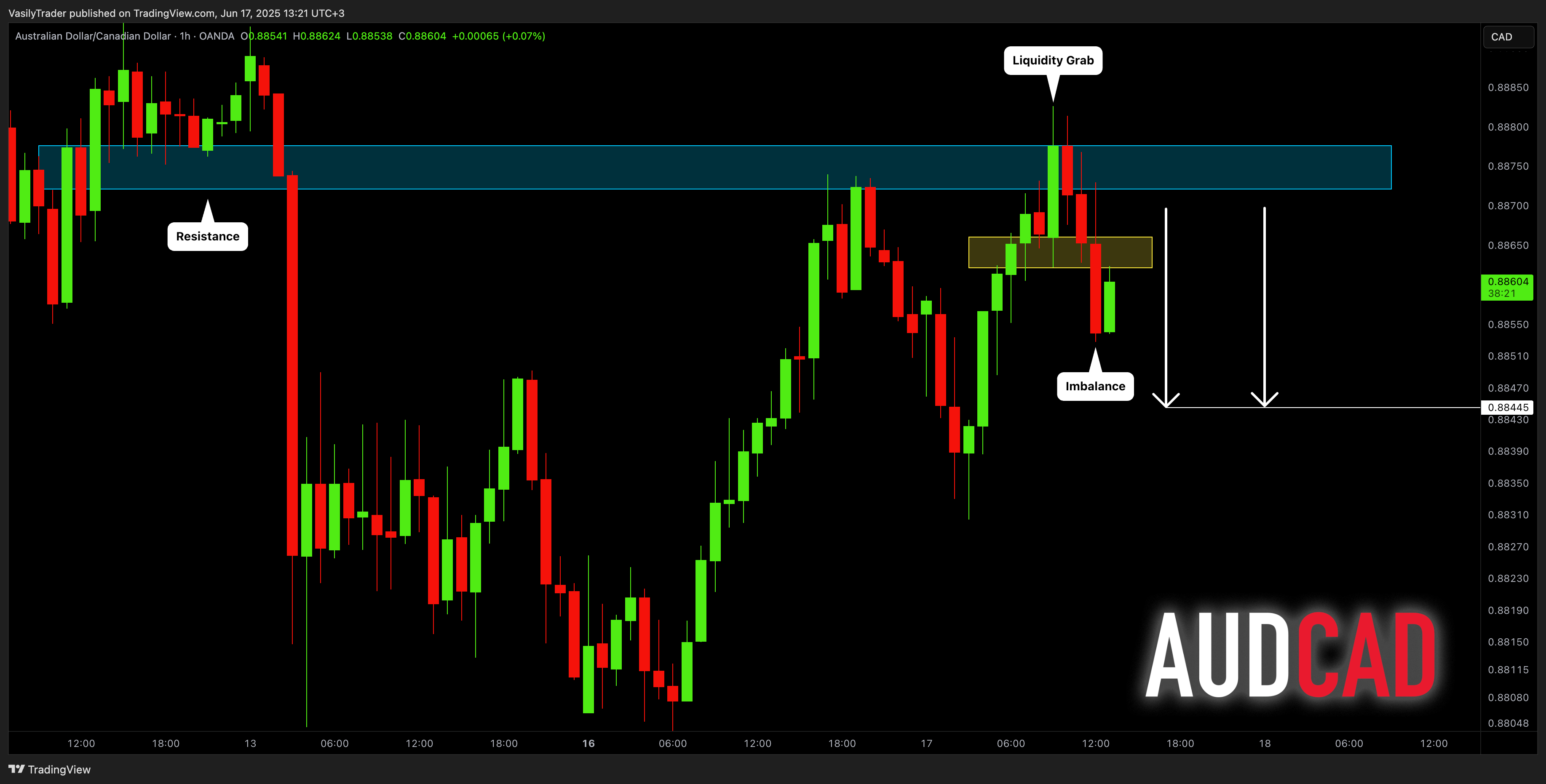 OANDA:AUDCAD Chart Image by VasilyTrader