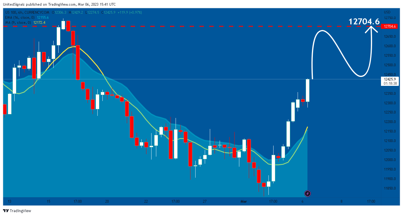 CURRENCYCOM:US100 Chart Image by UnitedSignals