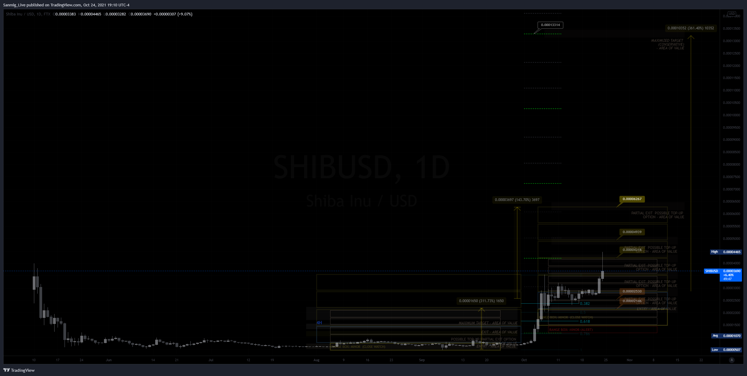 FTX:SHIBUSD Chart Image by The_Crypto_Samurai