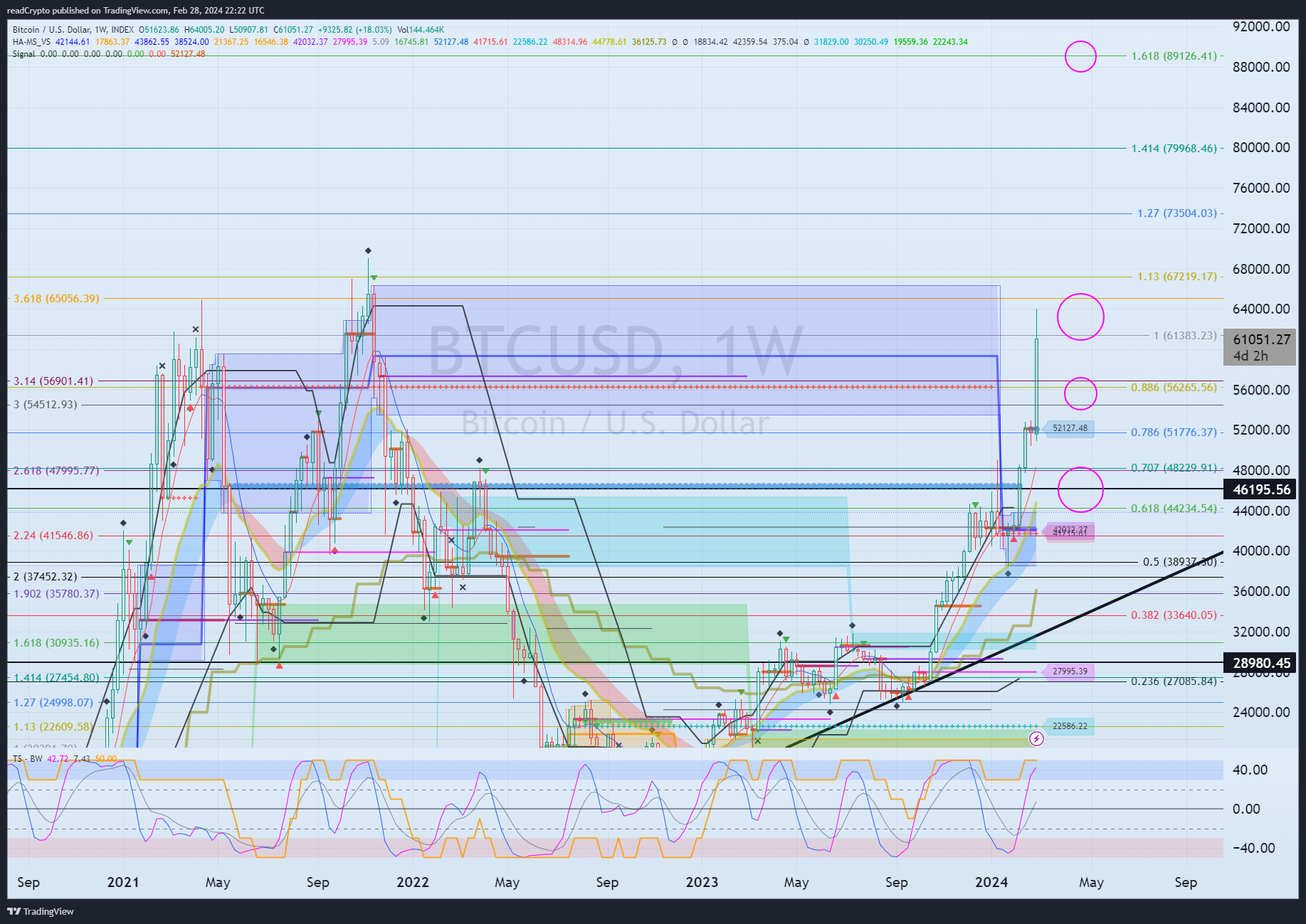 INDEX:BTCUSD Chart Image by readCrypto