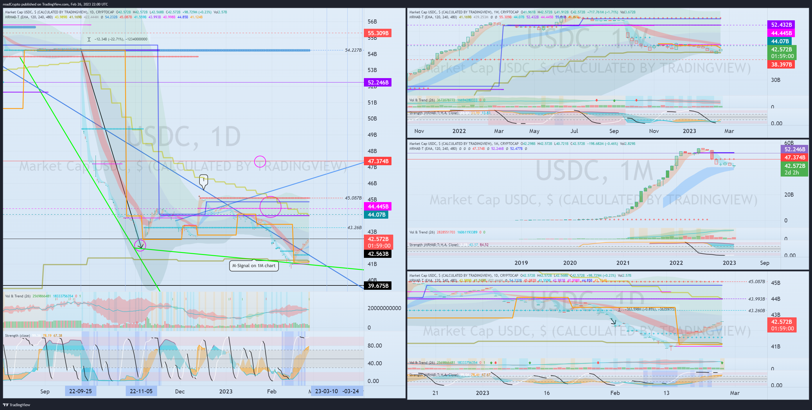 CRYPTOCAP:USDC Chart Image by readCrypto