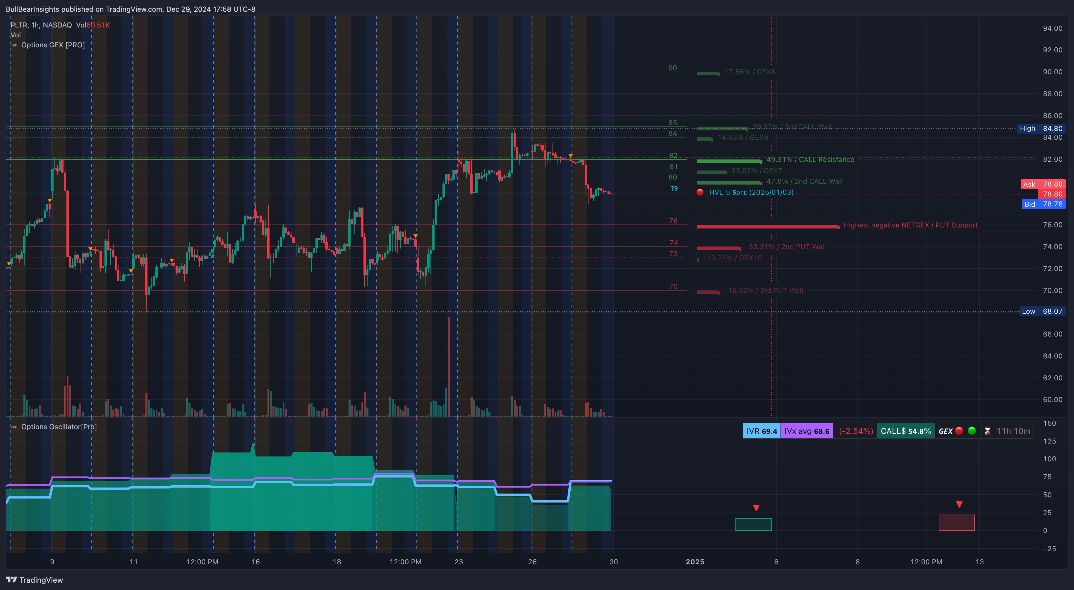 NASDAQ:PLTR Chart Image by BullBearInsights