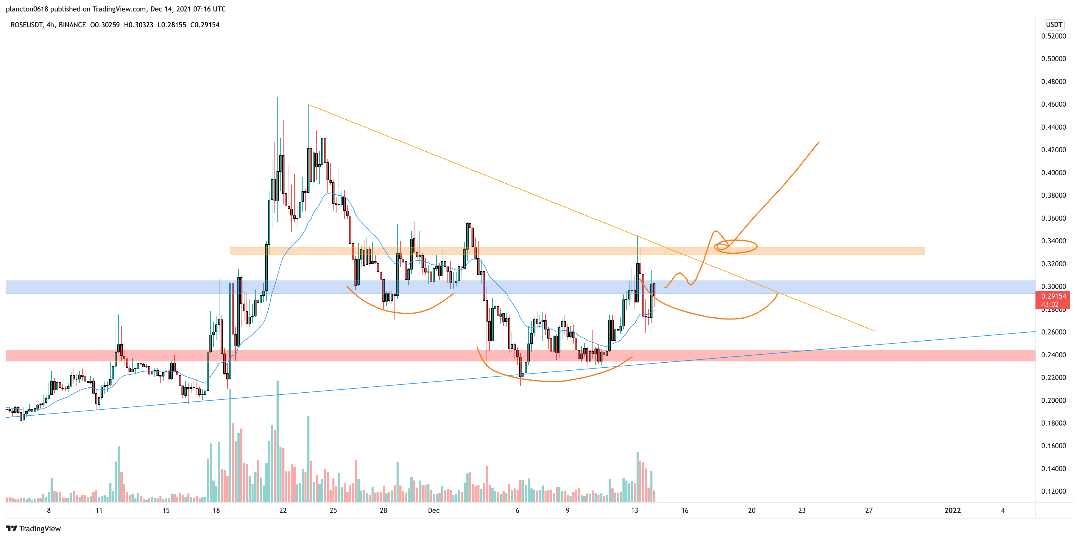 BINANCE:ROSEUSDT Chart Image by InkyGrip