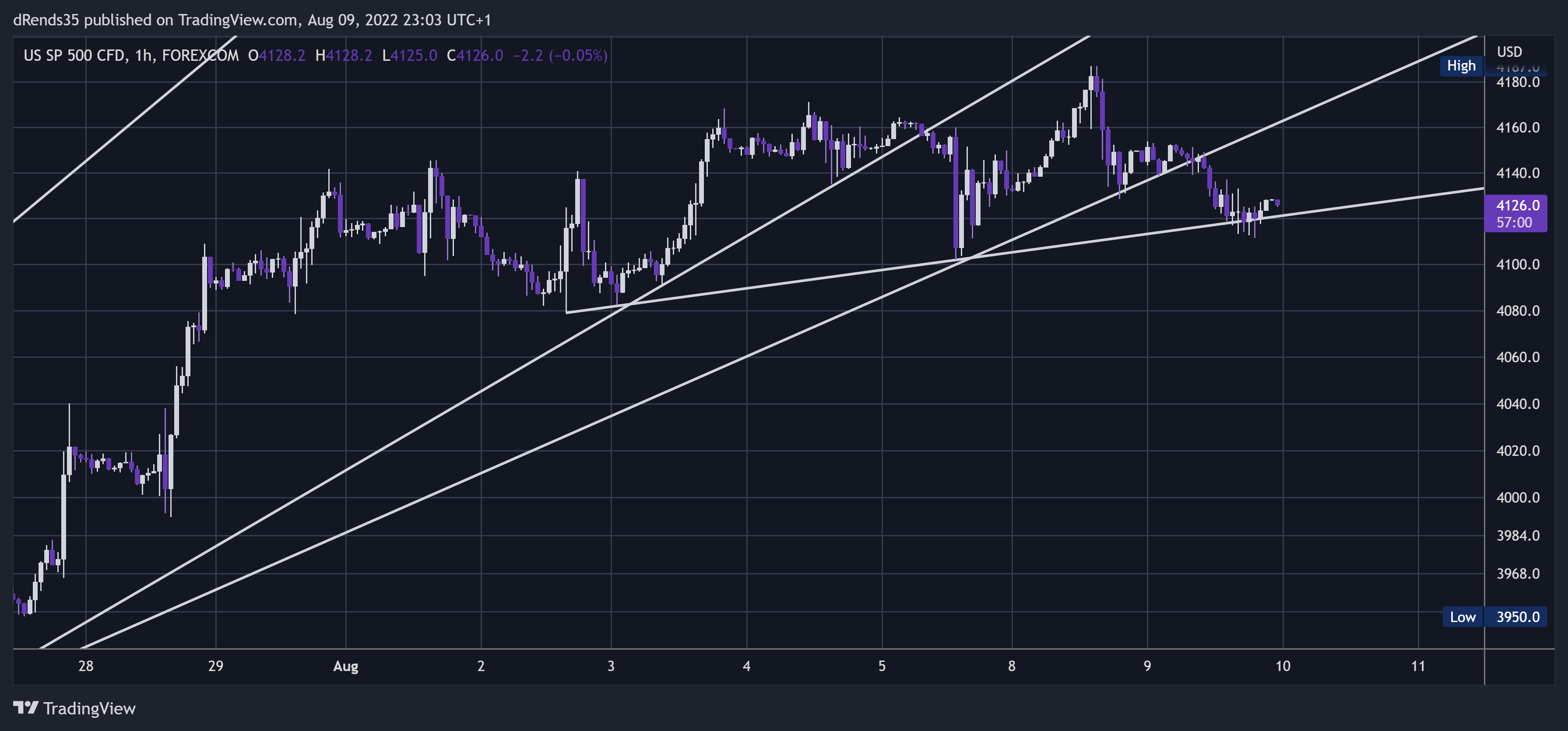 FOREXCOM:SPXUSD Chart Image by dRends35