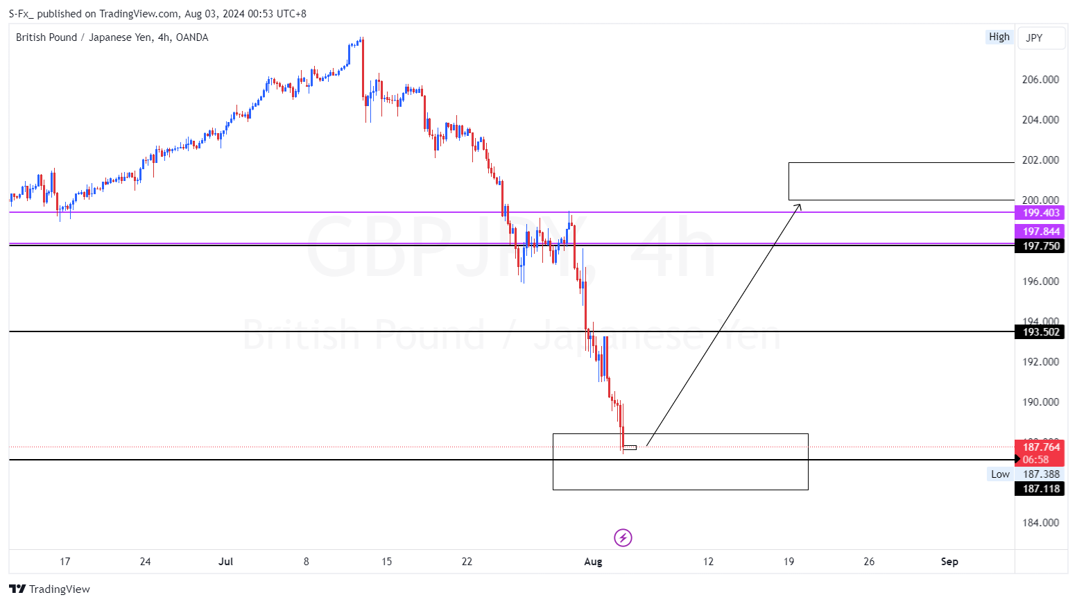 OANDA:GBPJPY Chart Image by S-Fx_
