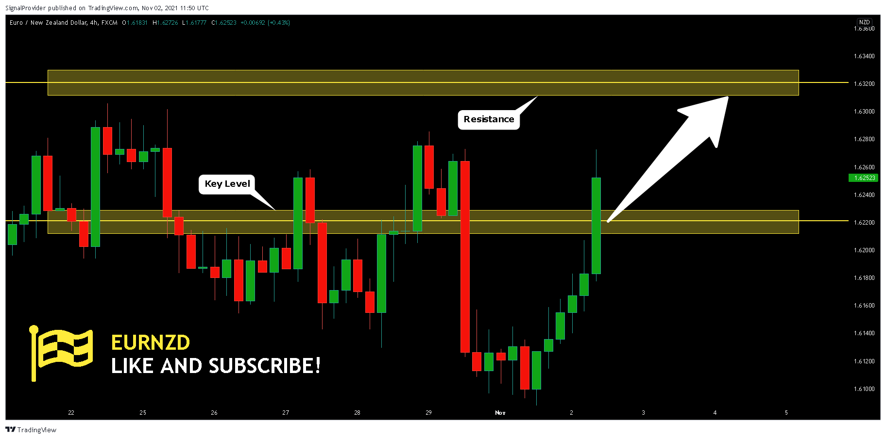 FX:EURNZD Chart Image by SignalProvider