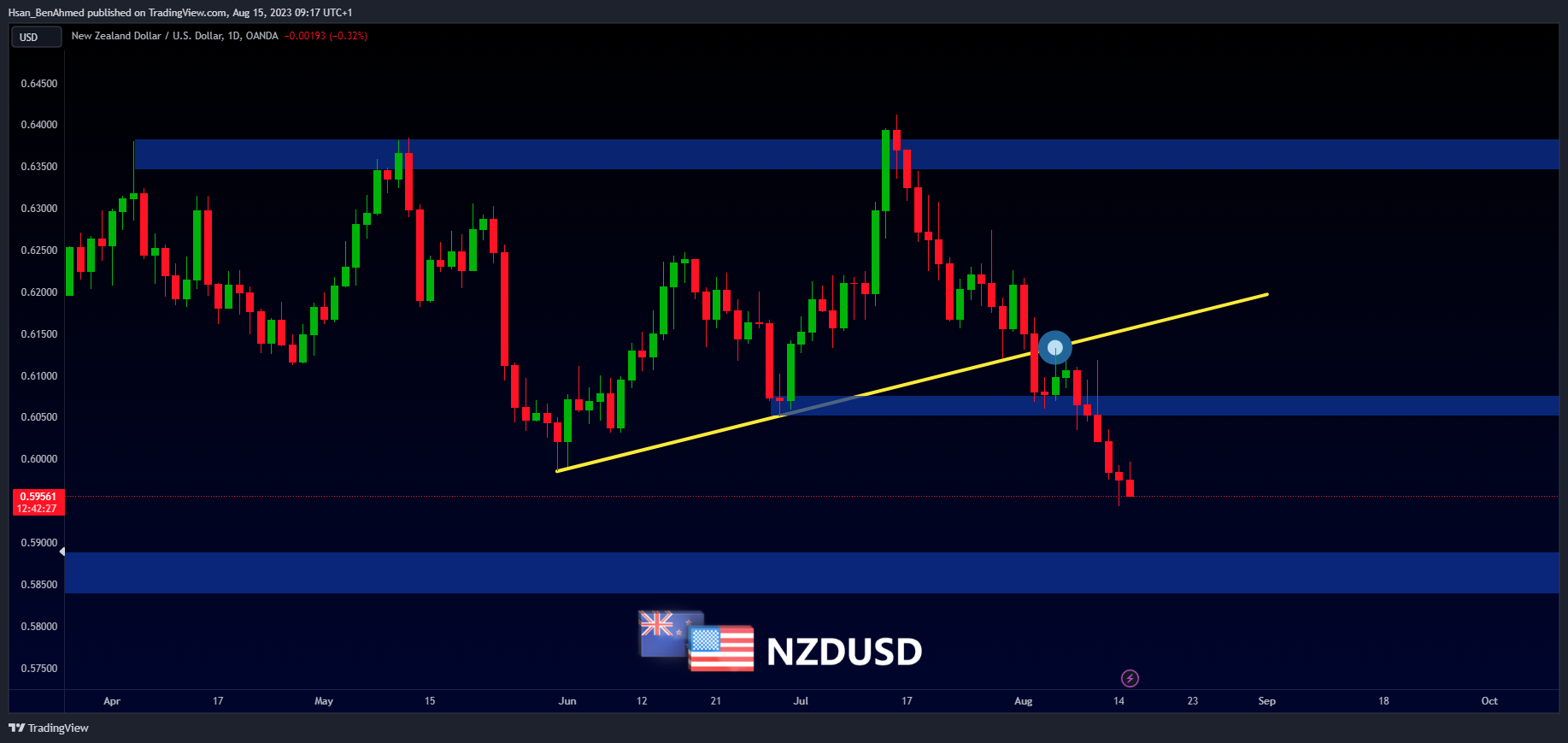 OANDA:NZDUSD Chart Image by Hsan_BenAhmed