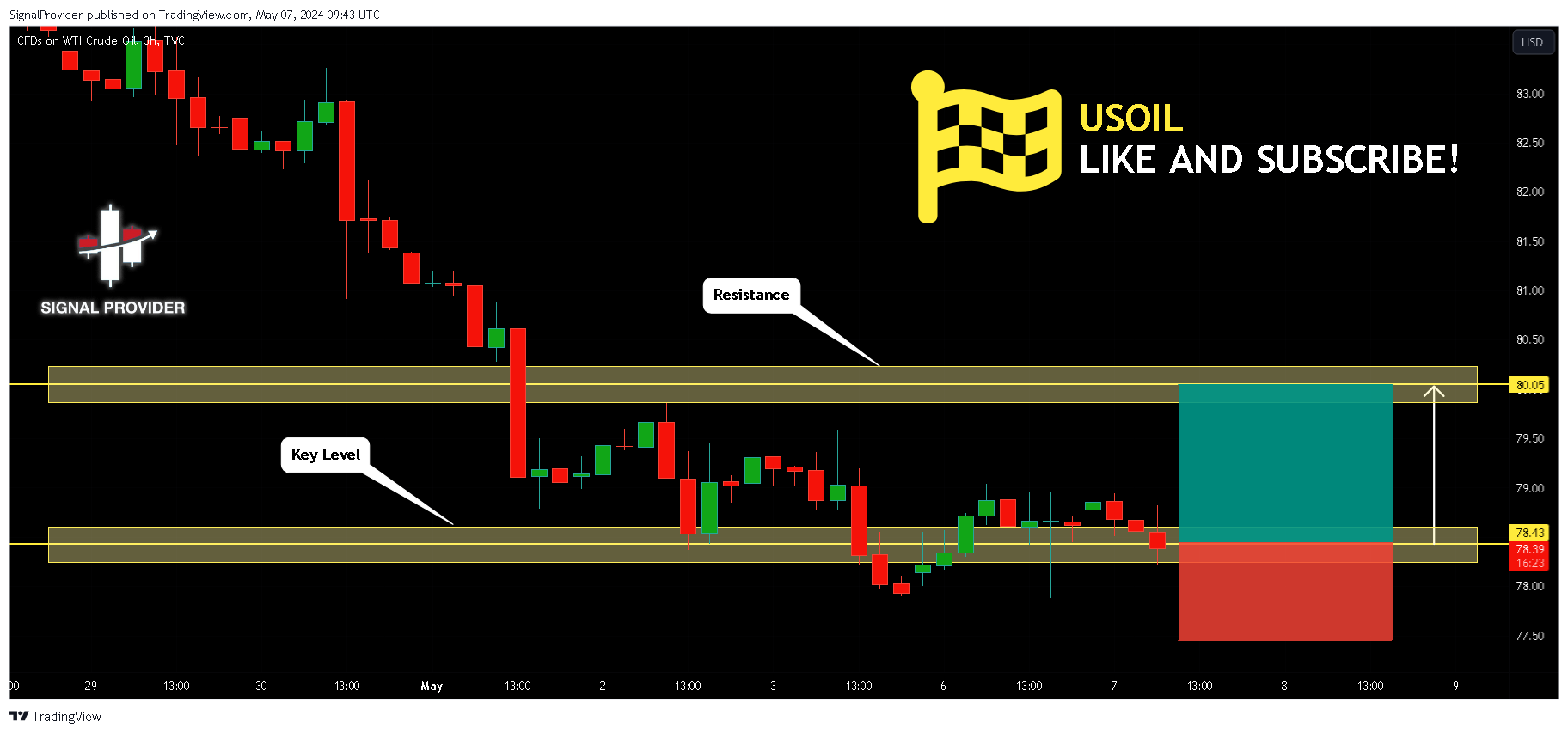 TVC:USOIL Chart Image by SignalProvider