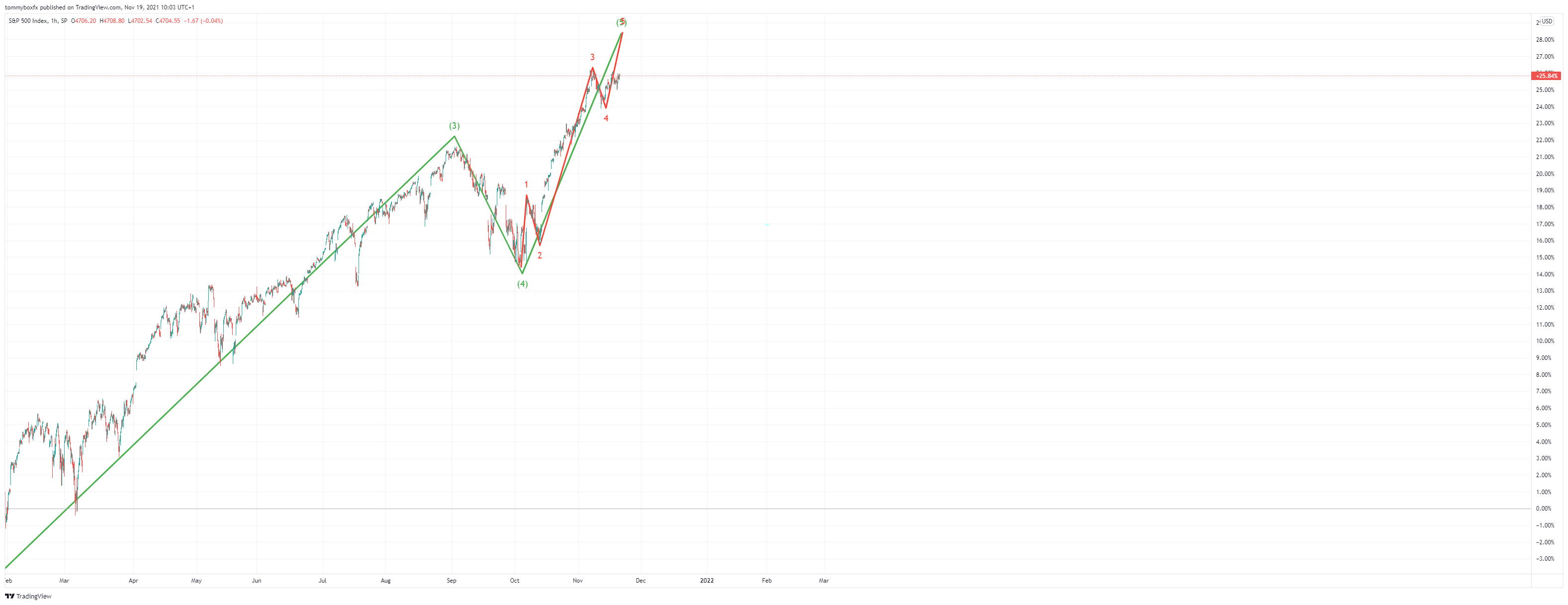 SP:SPX Chart Image by tommyboxfx