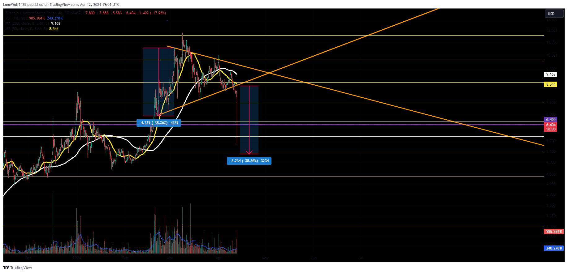 COINBASE:FILUSD Chart Image by LoneWolf1425