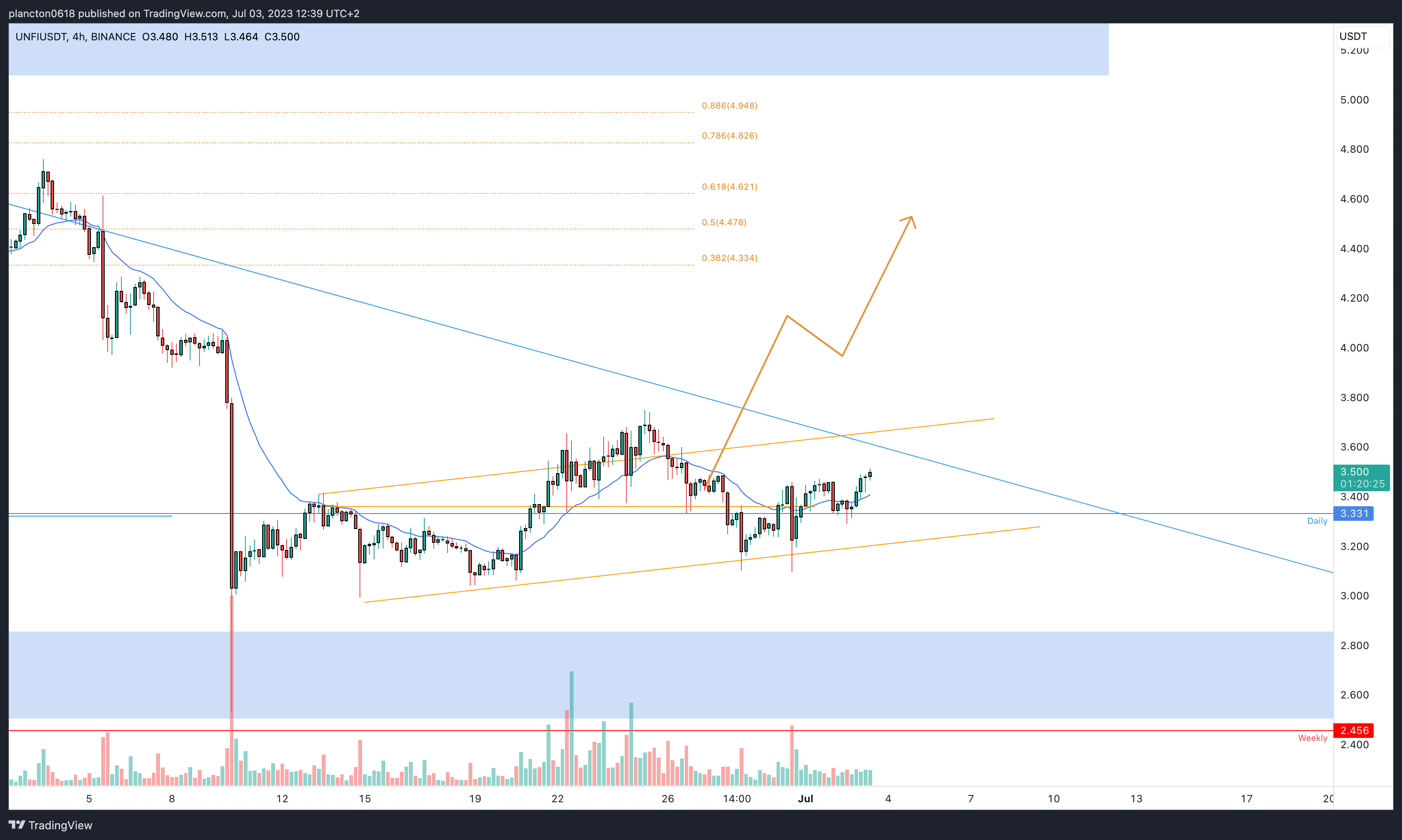 BINANCE:UNFIUSDT Chart Image by InkyGrip