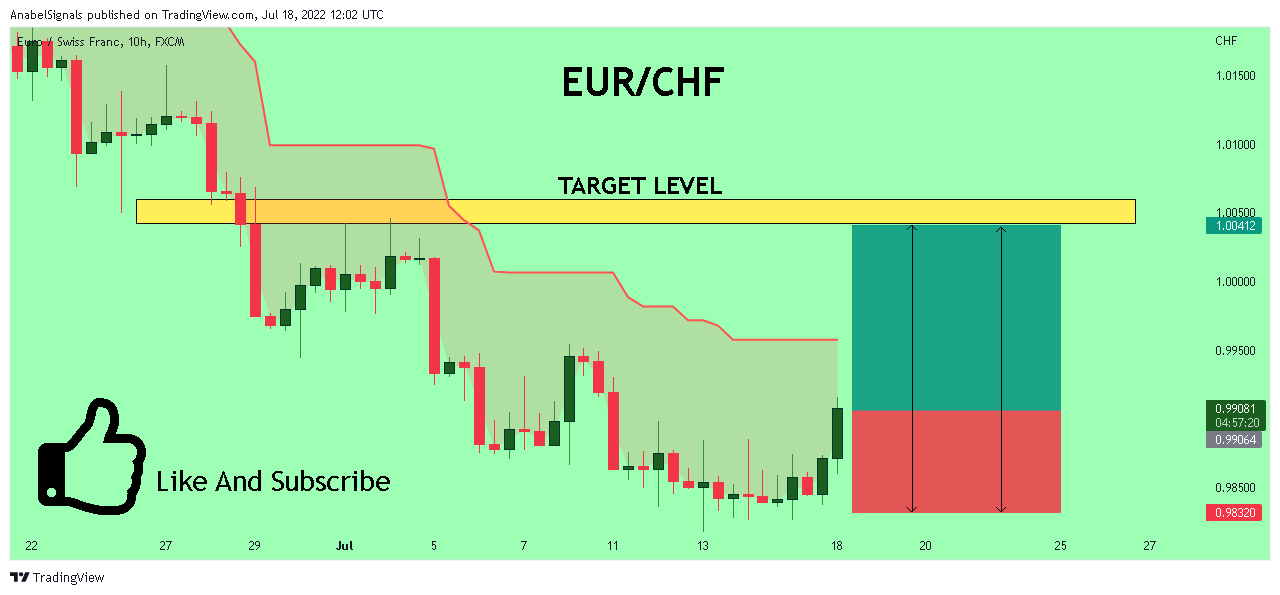 FX:EURCHF Chart Image by AnabelSignals