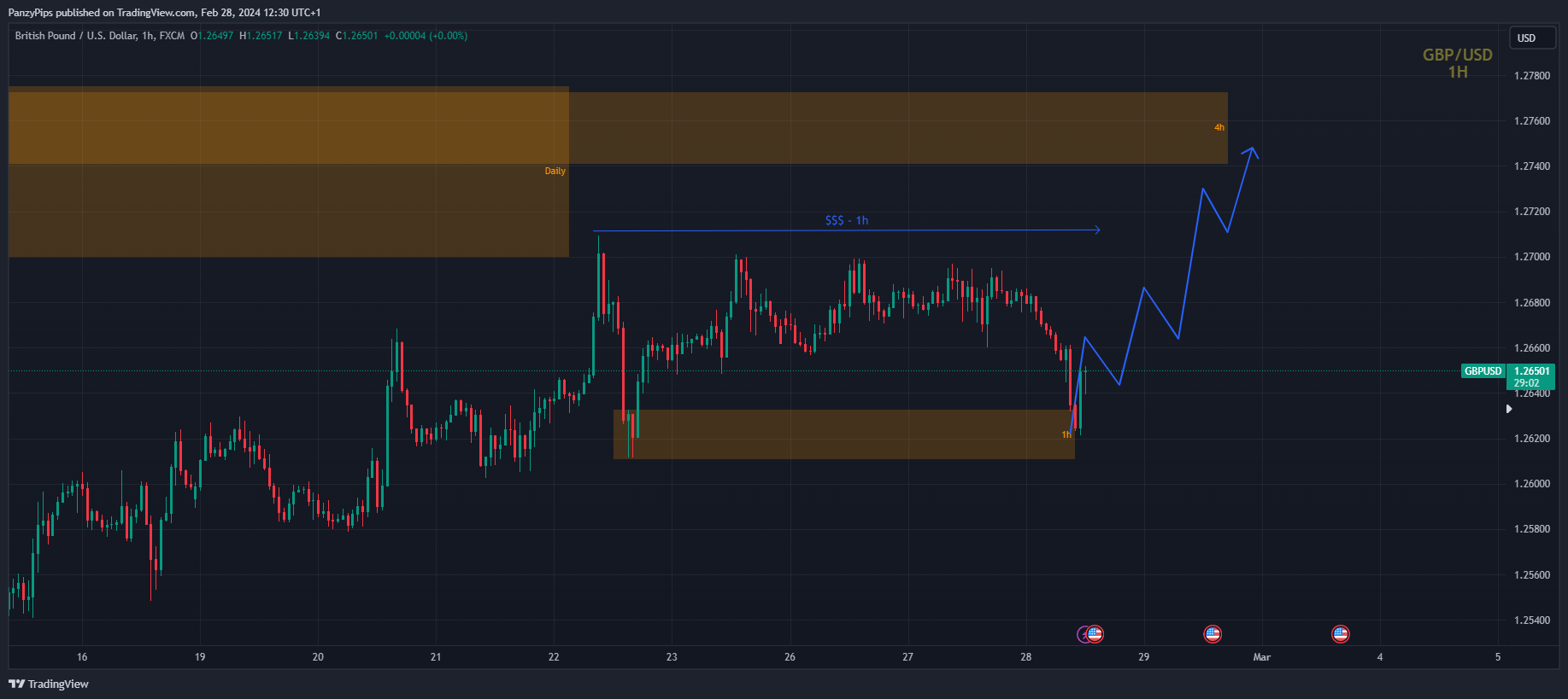 FX:GBPUSD Chart Image by PanzyPips