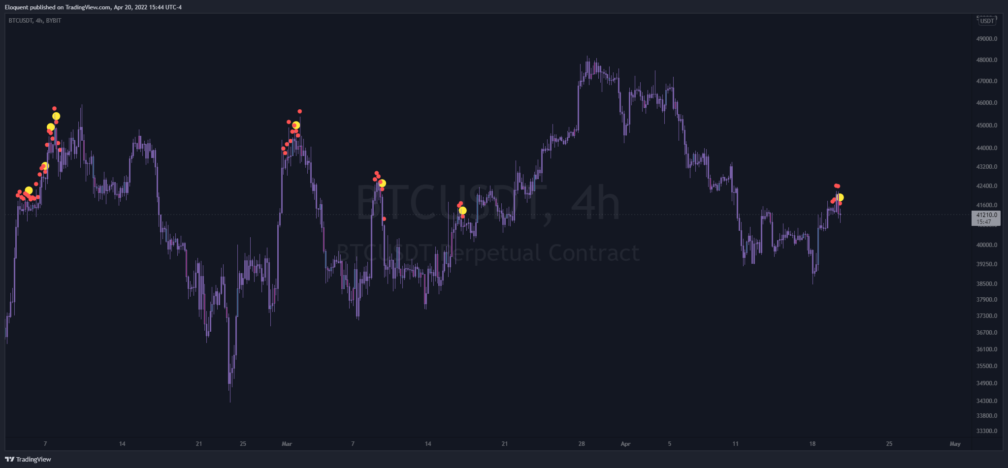BYBIT:BTCUSDT Chart Image by notoriousbids