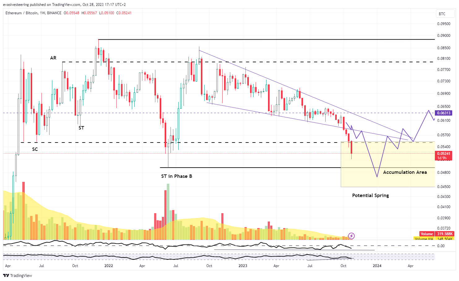 BINANCE:ETHBTC Chart Image by evasivesteering