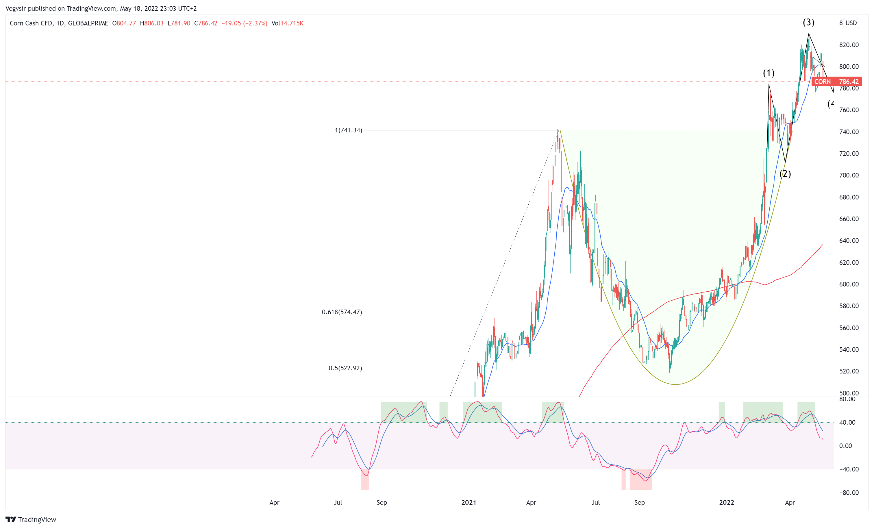 GLOBALPRIME:CORN Chart Image by Vegvsir